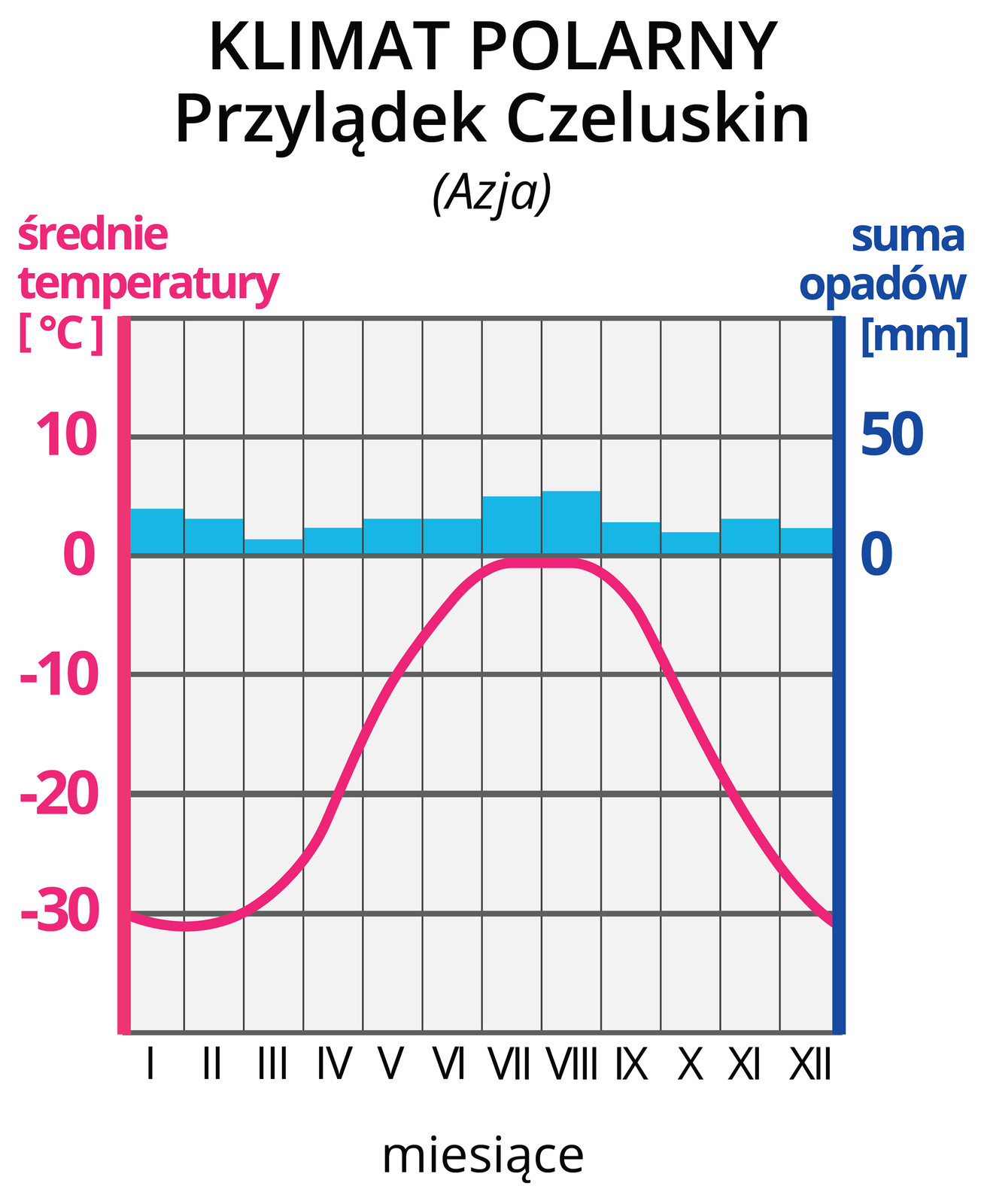Ilustracja prezentuje wykres – klimatogram, klimatu polarnego na Przylądku Czeluskim w Azji. Na lewej osi wykresu wyskalowano średnie temperatury w stopniach Celsjusza, na prawej osi wykresu wyskalowano sumy opadów w mm. Na osi poziomej zaznaczono cyframi rzymskimi kolejne miesiące. Czerwona pozioma linia na wykresie, to średnie temperatury w poszczególnych miesiącach. Tutaj linia rozpoczyna się na wysokości -30 stopni Celsjusza w styczniu i wznosi się w poszczególnych miesiącach do około 0 stopni w lipcu, po czym opada do -31 stopni w grudniu. Niebieskie słupki, to wysokości sum opadów w poszczególnych miesiącach. Opady nie przekraczają 25 mm.