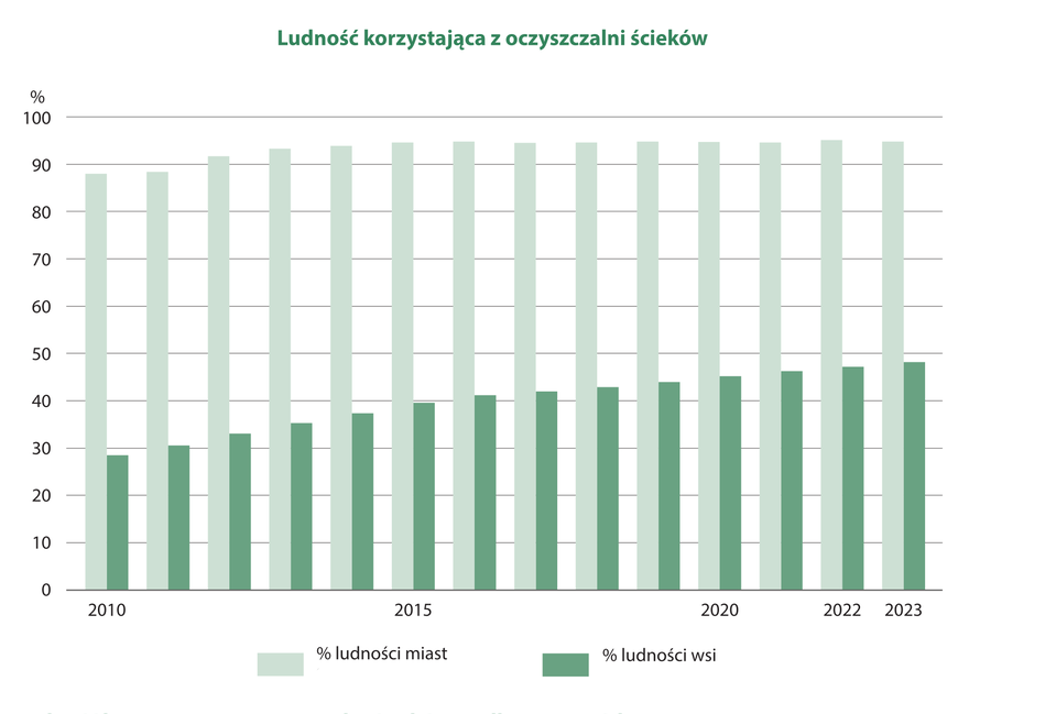 Wykres słupkowy przedstawia odsetek ludności korzystającej z oczyszczalni ścieków w Polsce w latach 2010–2023, z podziałem na mieszkańców miast i wsi.
Jasnozielone słupki oznaczają procent ludności miast korzystającej z oczyszczalni ścieków.
Ciemnozielone słupki oznaczają procent ludności wsi korzystającej z oczyszczalni ścieków.
W każdym roku udział mieszkańców miast korzystających z oczyszczalni jest bardzo wysoki i wynosi ponad 90%. Udział ten pozostaje stabilny w całym analizowanym okresie.
W przypadku wsi (ciemnozielone słupki) widoczny jest stopniowy wzrost – od około 30% w 2010 roku do ponad 45% w 2023 roku. Mimo tej poprawy, odsetek mieszkańców wsi korzystających z oczyszczalni ścieków jest nadal znacznie niższy niż w miastach.