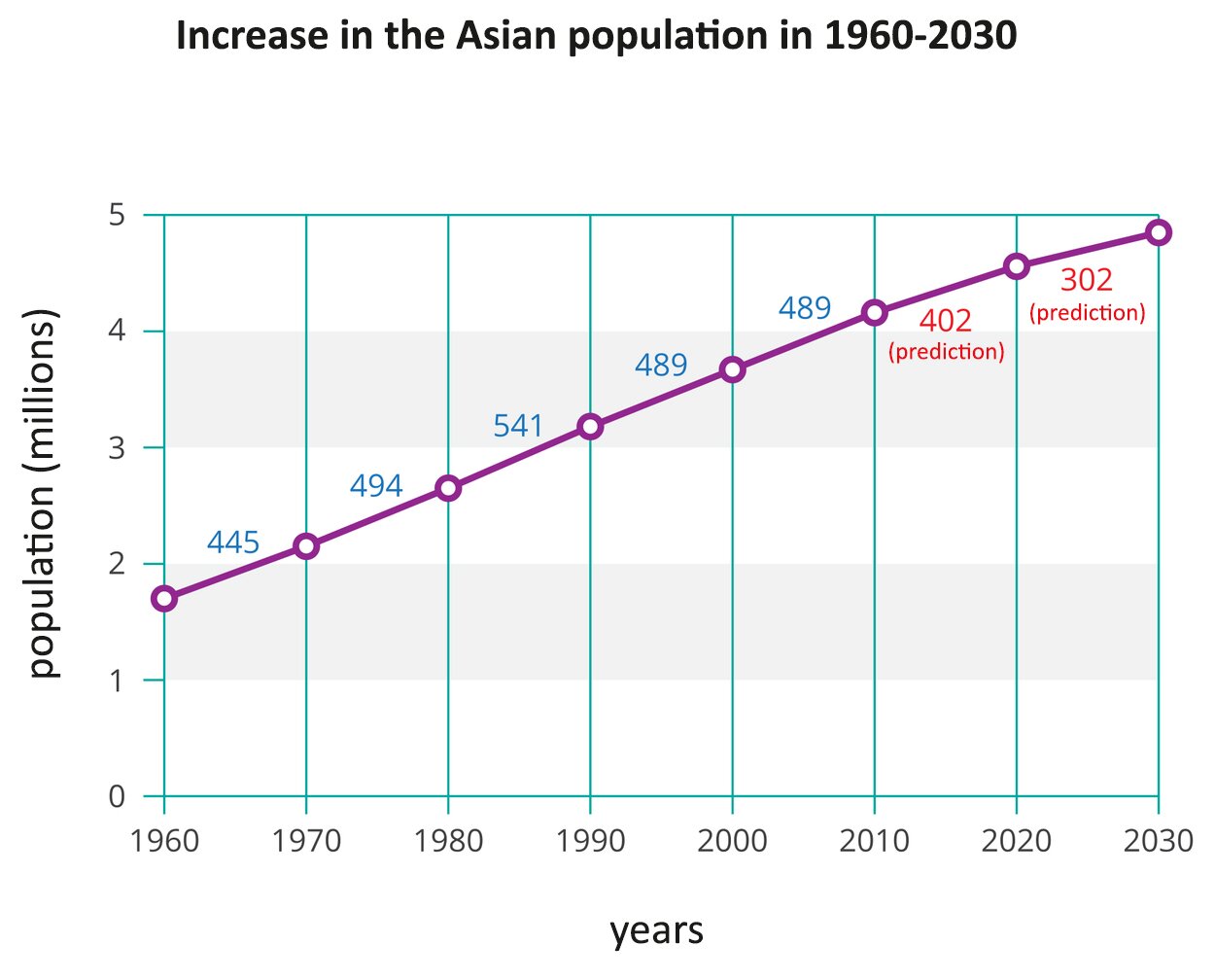 Na ilustracji wykres liniowy zależności  populacji w Azji w latach 1960 - 2030 od lat. Tytuł wykresu: Increase in the Asian population in 1960 - 2030. Na osi Y podpisano: population in millions, na osi X podpisano: years.  Na wykresie wskazano regularny wzrost liczby ludności Azji o stałą (około pół miliona) liczbę osób w poszczególnych dziesięcioleciach od tysiąc dziewięćset sześćdziesiątego roku do dziś. Prognoza przewiduje zmniejszenie przyrostu (do trzystu milionów osób) w następnym dziesięcioleciu. Szczegółowe dane w zakresie populacji: 1960 rok - 1,8 miliona populacji. 1970 rok - 2,1 miliona populacji. 1980 rok - 2,8 miliona populacji. 1990 rok - 3,1 miliona populacji. 2000 rok - 3,6 miliona populacji. 2010 rok - 4,1 miliona populacji. 2020 rok - 4,5 miliona populacji. 2030 rok - 4,8 miliona populacji. Szczegółowe dane w zakresie wzrostu populacji:1960 rok - wzrost o 445 milionów populacji. 1970 rok - wzrost o 494 milionów populacji. 1980 rok - wzrost o 541 milionów populacji. 1990 rok - wzrost o 489 milionów populacji. 2000 rok - wzrost o 489 milionów populacji. 2010 rok - wzrost o 402 miliony populacji. 2030 rok - wzrost o 302 miliony populacji. 
