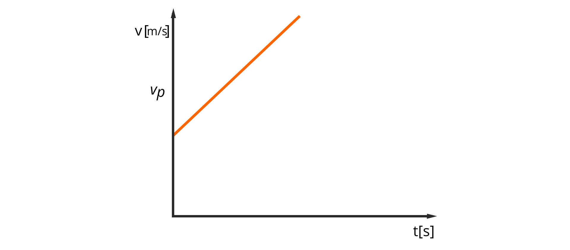 Na ilustracji znajduje się wykres zależności wartości prędkości od czasu dla ciała poruszającego się ruchem jednostajnie przyspieszonym prostoliniowym, gdy prędkość początkowa jest różna od zera. Oś pozioma opisana t, w nawiasie kwadratowym s. Oś pionowa opisana v, w nawiasie kwadratowym m przez s. Wykres narysowany jest  jako ukośny odcinek skierowany w górę w prawo, zaczynający się na osi pionowej w punkcie v z indeksem dolnym p.