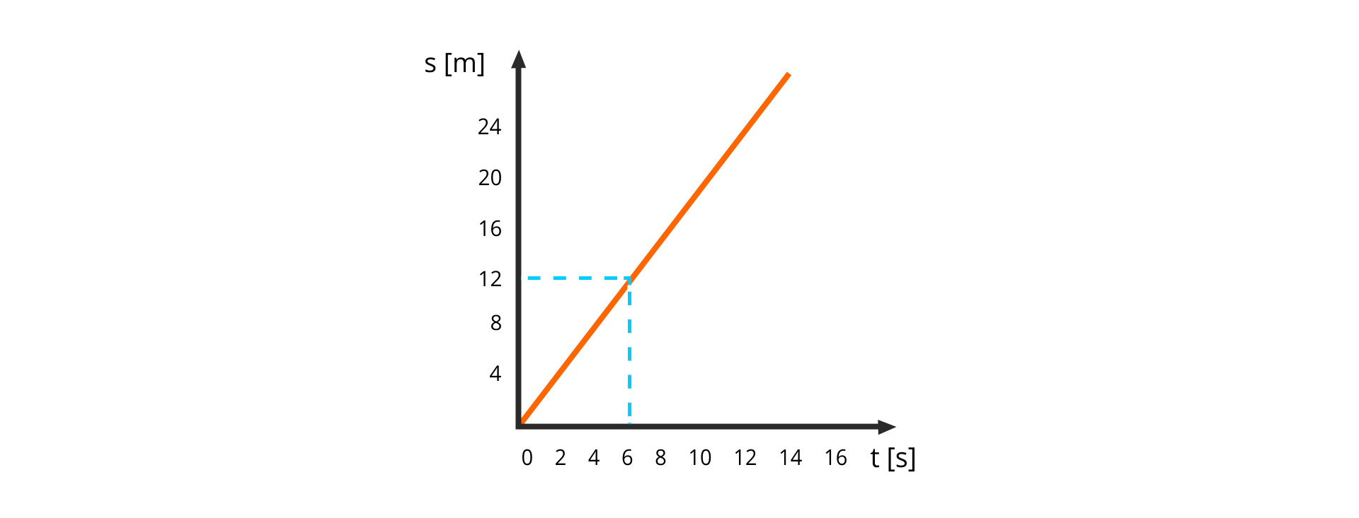 Ilustracja przedstawia wykres zależności drogi od czasu w ruchu jednostajnym prostoliniowym. Oś pozioma opisana t, w nawiasie kwadratowym s, skala od 0 do 16, odcinek jednostkowy 2. Oś pionowa opisana s, w nawiasie kwadratowym m, skala od 0 do 24, odcinek jednostkowy 4. Wykres narysowany jest jako ukośny odcinek, skierowany do góry w prawo, przechodzący przez punkty (0, 0) i (6, 12). Wynika z niego, że odległość wzrasta proporcjonalnie do czasu. W każdej sekundzie ciało pokonuje tę samą odległość.