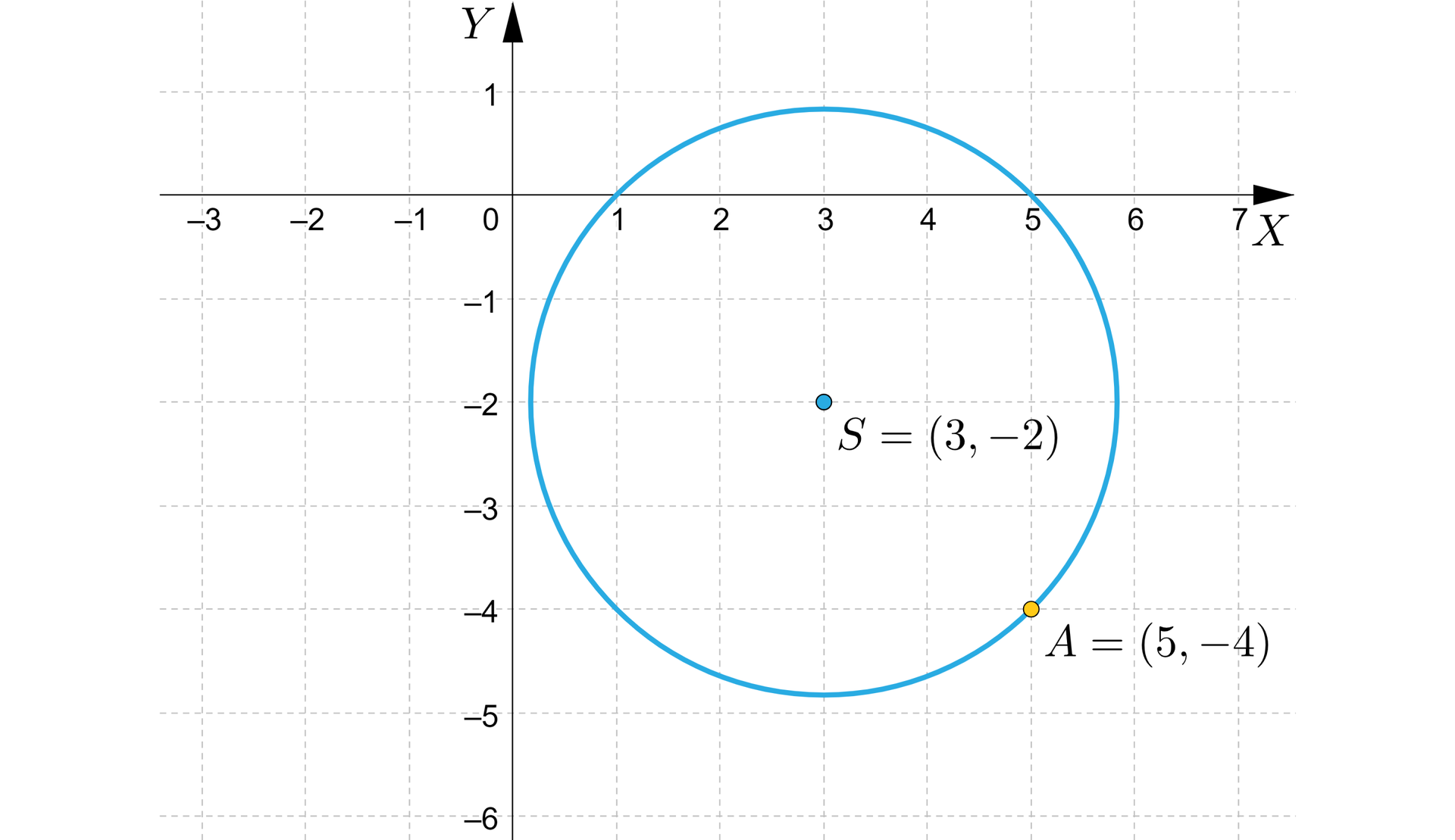 Ilustracja przedstawia poziomą oś X od minus trzech do siedmiu oraz pionową oś Y od minus sześciu do jedynki. Na rysunku zaznaczono także okrąg o środku w punkcie S równa się nawias trzy średnik minus dwa koniec nawiasu. Okrąg przechodzi przez punkty nawias jeden średnik zero koniec nawiasu, nawias pięć średnik zero koniec nawiasu oraz punkt A o współrzędnych nawias pięć średnik minus cztery koniec nawiasu. 