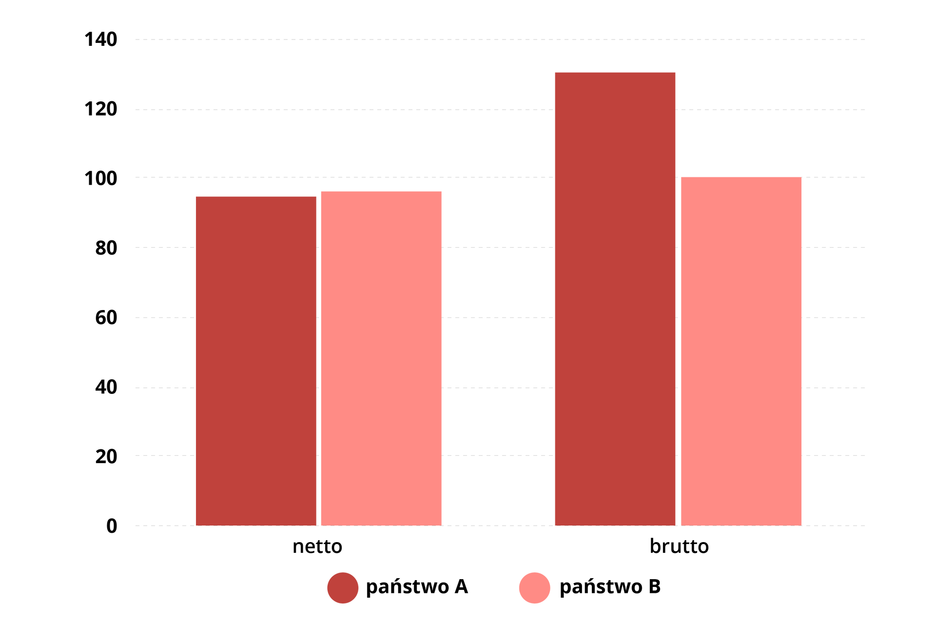 Wykres przedstawia współczynnik skolaryzacji w dwóch państwach. W państwie A wartość netto wynosi prawie 100 a brutto około 130. W państwie B wartość netto wynosi nieco więcej niż w państwie A a brutto około 100.