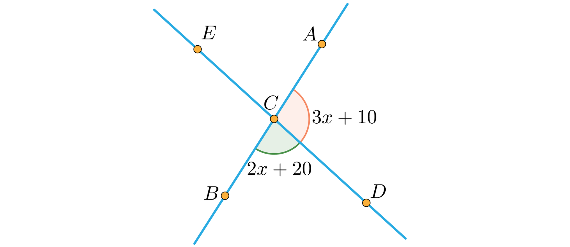Rysunek przedstawia dwie ukośne proste: prostą A B i prostą D E, które przecinają się w punkcie C. Zaznaczono przyległe kąty przecięcia, czyli kąt B C D opisany jako 2 x dodać 20 stopnie oraz kąt A C D opisany jako 3 x dodać 10