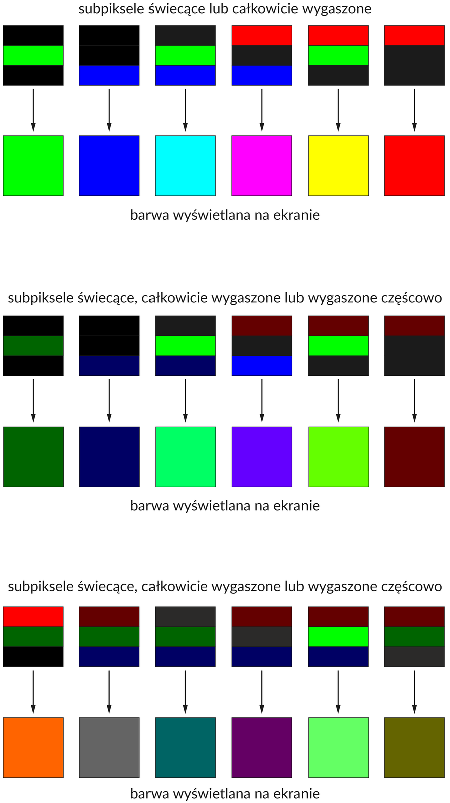 Ilustracja przedstawia 3 zastawienia pokazujące zmianę podświetlenia i przygaszenie określonych subpikseli (tutaj przedstawionych jako prostokąty o długości boku całego piksela i szerokości boku równej jednej trzeciej długości). 