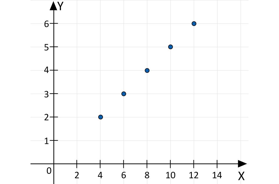 Ilustracja przedstawia układ współrzędnych z poziomą osią X od minus jeden do czternastu z podziałką co dwa oraz z pionową osią Y od minus jeden do siedmiu ze standardową podziałką co jeden. Na płaszczyźnie zaznaczono punkty o następujących współrzędnych: nawias, cztery, średnik, dwa, zamknięcie nawiasu, przecinek, nawias, sześć, średnik, trzy, zamknięcie nawiasu, przecinek, nawias, osiem, średnik, cztery, zamknięcie nawiasu, przecinek, nawias, dziesięć, średnik, pięć, zamknięcie nawiasu, przecinek, nawias, dwanaście, średnik, sześć, zamknięcie nawiasu.