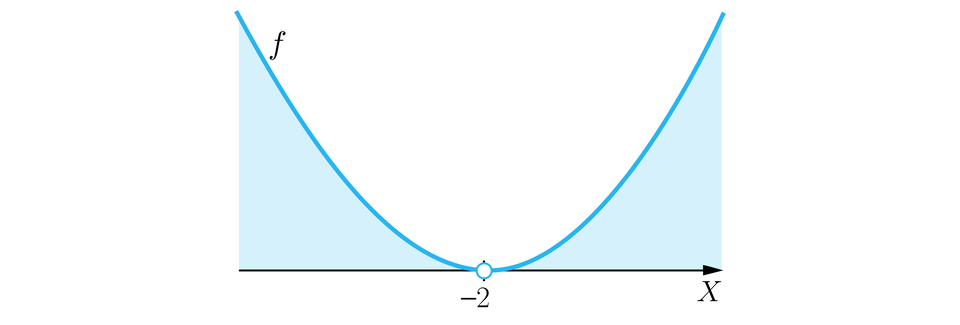 Ilustracja przedstawia oś x. Na płaszczyźnie zaznaczony jest jeden punkt o współrzędnej minus 2. Parabola ma ramiona skierowane do góry i zaznaczony punkt jest jej wierzchołkiem. Obszar znajdujący się nad osią x, a pod parabolą zaznaczony jest kolorem niebieskim. Parabola podpisana jest literą f. 