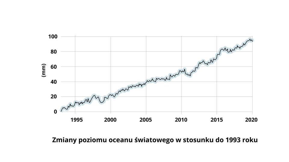 Wykres przedstawia zmiany poziomu oceanu światowego w stosunku do 1993 roku. Na przestrzeni lat od 1993 do 2020 cały czas poziom rósł. W 2000 roku zmiana wyniosła 20 mm, w 2005 roku 40 mm, w 2010 roku prawie 60 mm, w 2015 roku prawie 80 mm, w 2020 roku prawie 100 mm.