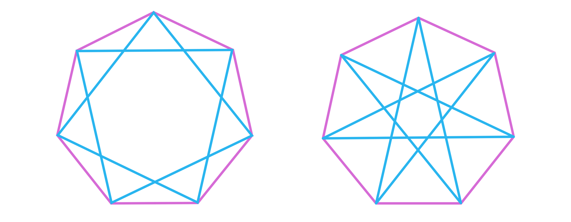 Ilustracja przedstawia dwie figury ustawione obok siebie. Z lewej mamy siedmiokąt gwiaździsty, czyli siedmiokąt foremny, którego boki są jednocześnie podstawami identycznych trójkątów równoramiennych. Wierzchołki łączące ramiona tych trójkątów połączono odcinkami i utworzono drugi, większy siedmiokąt foremny. Analogiczna jest konstrukcja po prawej, przy czym kąt przy wierzchołku łączącym ramiona trójkątów w lewej figurze jest większy, niż w kąt z figurze po prawej, zatem siedmiokąt po lewej ma bardziej szpiczaste kąty sterczące.