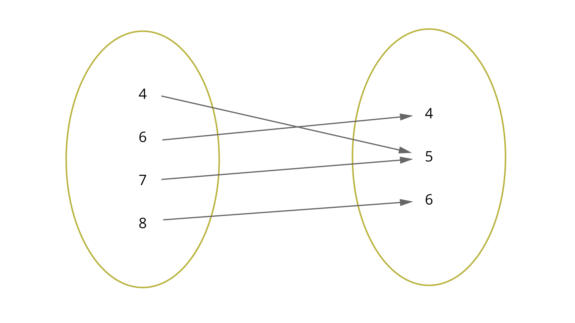 Na rysunku jest graf przedstawiający funkcję. W pierwszym zbiorze znajdują się liczby: 4, 6, 7, 8. W drugim zbiorze znajdują się liczby 4, 5, 6. Od liczby 4 prowadzi strzałka do 5, od 6 do 4 , od 7 do 5, od 8 do 6.