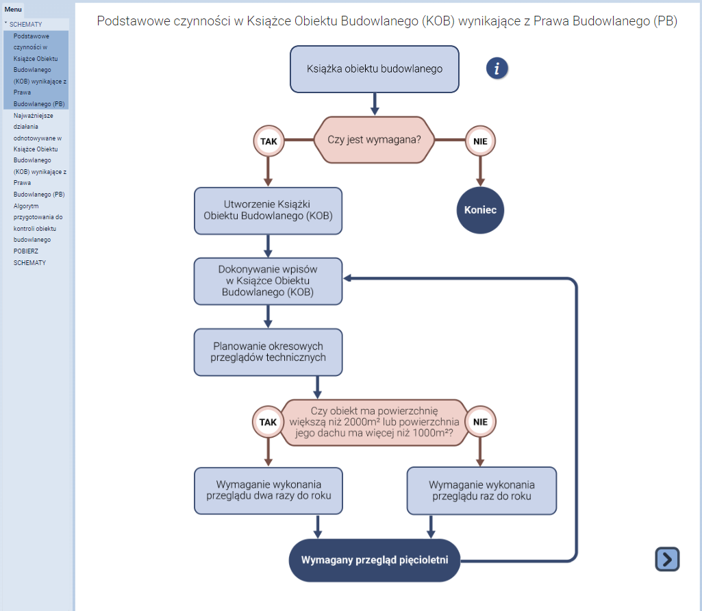 Na zdjęciu widać przykładowy wygląd schematu interaktywnego, który przedstawia podstawowe czynności w Książce Obiektu Budowlanego. W górnej części zdjęcia znajduje się tytuł wykresu brzmiący: Podstawowe czynności w Książce Obiektu Budowlanego (KOB) wynikające z Prawa Budowlanego (PB).W niebieskim prostokącie na górze ekranu znajduje się napis: Książka obiektu budowlanego. Od prostokąta odchodzi pionowo w dół strzałka która łączy się z jasno czerwonym sześciokątem wyboru w którym widoczny jest napis: czy jest wymagana? Po prawej stronie prostokąta znajduje się czerwony okrąg z napisem nie. Od okręgu odchodzi pionowo w dół strzałka łącząca się z niebieskim kołem w środku którego znajduje się napis koniec. Po lewej stronie sześciokąta widoczny jest czerwony okrąg z napisem: tak. Poniżej znajdują się trzy niebieskie prostokąty połączone strzałkami w których znajdują się w kolejności następujące komunikaty: Utworzenie Książki Obiektu Budowlanego (KOB), Dokonanie wpisów w Książkę Obiektu Budowlanego (KOB), Planowanie okresowych przeglądów technicznych. Od niebieskiego prostokąta z tekstem: Planowanie okresowych przeglądów technicznych odchodzi pionowo w dół pionowa strzałka łącząca się z jasnoczerwonym sześciokątem decyzyjnym  w którym znajduje się napis:Czy obiekt ma powierzchnię większą niż <math aria‑label="dwa tysiące metrów kwadratowych">2000 m2 lub powierzchnia jego dachu ma więcej niż <math aria‑label="tysiąc metrów kwadratowych">1000 m2. Po obu stronach okna decyzji znajdują się czerwone okręgi. W okręgu po lewej widnieje napis tak. W okręgu po prawej znajduje się opis nie. Od okręgu z odpowiedzią nie odchodzi pionowa strzałka łącząca się z niebieskim prostokątem z tekstem wymagane wykonanie przeglądu raz do roku. Od okręgu z napisem nie odchodzi pionowo w dół strzałka łącząca się z niebieskim prostokątem z napisem; wymaganie wykonania przeglądu dwa razy do roku. Od obu niebieskich prostokątów) odchodzą strzałki pionowo w dół łączące się z niebieskim prostokątem z tekstem: wymagany przegląd pięcioletni. Od okna  z wymaganym  przeglądem pięcioletnim odchodzi strzałka zawracając do niebieskiego prostokąta w którym widoczny jest napis: dokonywanie wpisów w Książce Obiektu Budowlanego.W prawym górnym rogu rysunku widać niebieski okrąg z białą literką i w środku.