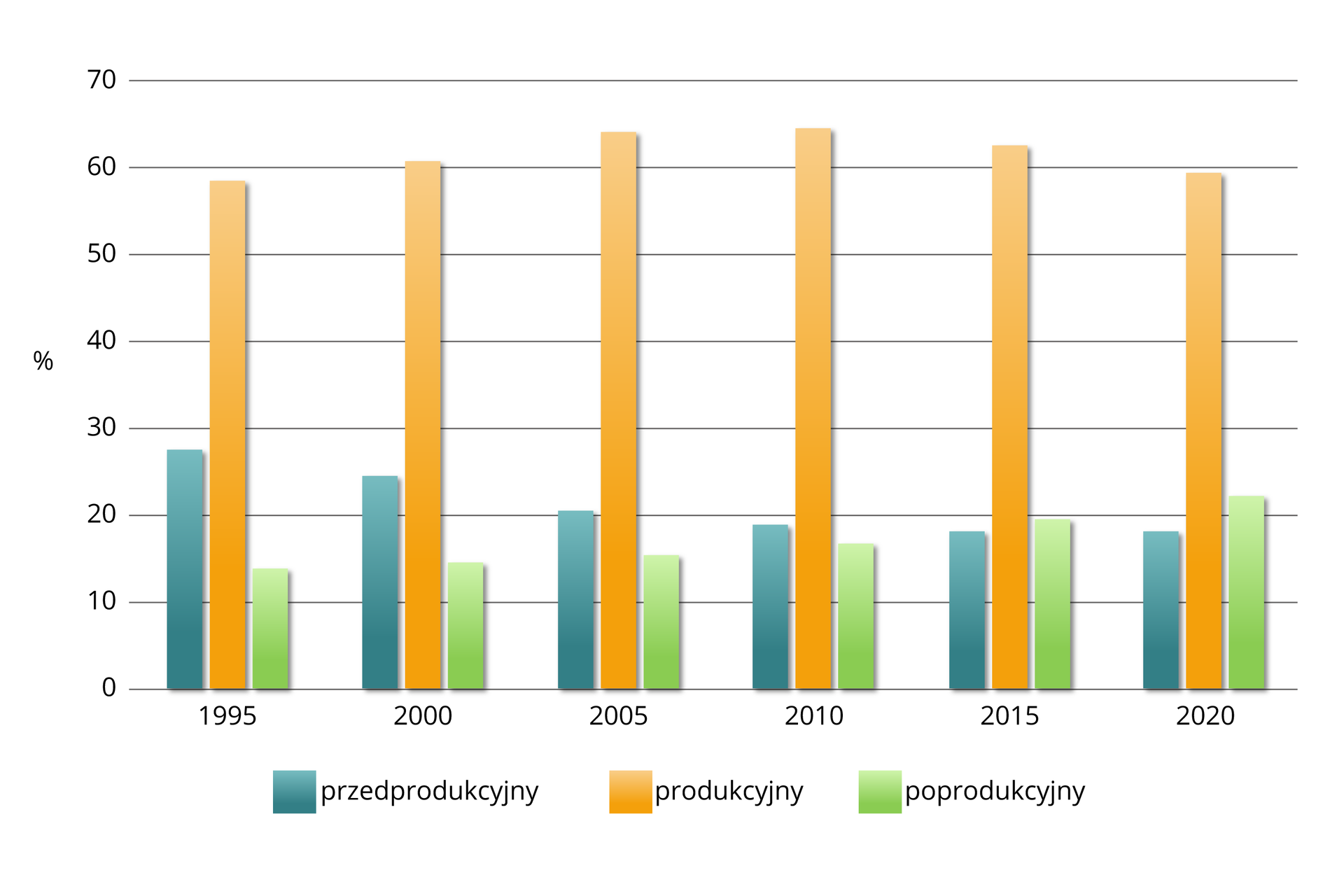 Wykres słupkowy przedstawia udział procentowy ludności według ekonomicznych grup wieku w Polsce w wybranych latach. Po lewej stronie wykresu na pionowej osi znajdują się wartości procentowe od 0 do 70 co 10 procent. Na osi poziomej znajdują się lata o 1995 roku do 2020 roku co 5 lat. Poniżej w legendzie oznaczono kolorem turkusowym wiek przedprodukcyjny, kolorem pomarańczowym wiek produkcyjny, a jasnozielonym – poprodukcyjny. W roku 1995 osób w wieku przedprodukcyjnym było 28%, produkcyjnym – 58%, a poprodukcyjnym – 14%. W roku 2000 osób w wieku przedprodukcyjnym było 25%, produkcyjnym – 61%, a poprodukcyjnym – 15%. W roku 2005 osób w wieku przedprodukcyjnym było 21%, produkcyjnym – 64%, a poprodukcyjnym – 16%. W roku 2010 osób w wieku przedprodukcyjnym było 19%, produkcyjnym – 65%, a poprodukcyjnym – 17%. W roku 2015 osób w wieku przedprodukcyjnym było 18%, produkcyjnym – 62%, a poprodukcyjnym – 19%. W roku 2020 osób w wieku przedprodukcyjnym było 18%, produkcyjnym – 59%, a poprodukcyjnym – 22%.