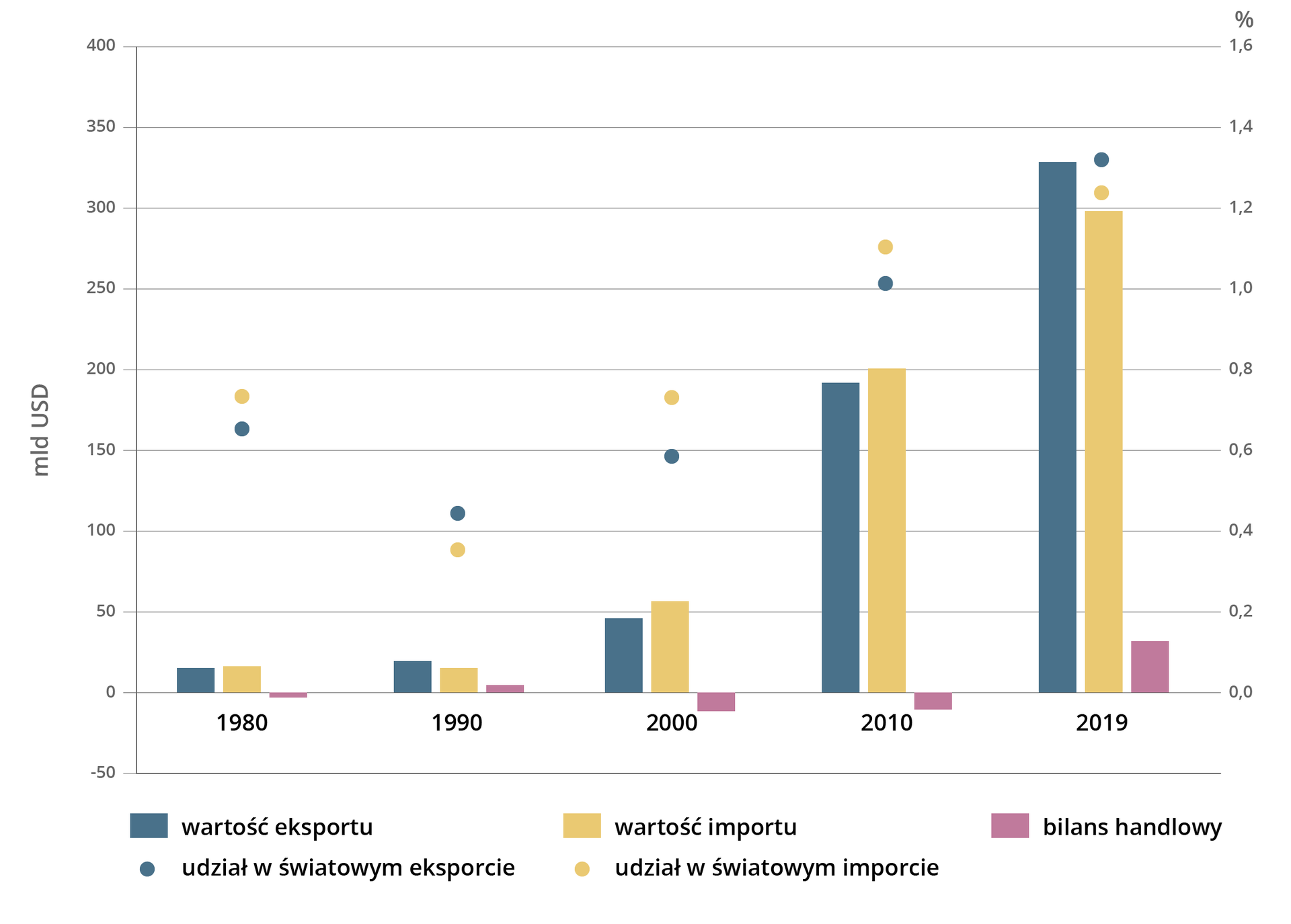 Wykres słupkowy przedstawia wartość eksportu i importu towarów, usług i kapitału w miliardach dolarów oraz ich udział w światowym handlu międzynarodowym w procentach. Wartości dla roku 1980: eksport około 15, import nieznacznie większy, bilans handlowy ujemny, udział w światowym eksporcie około 0,7%, udział w światowym imporcie nieznacznie więcej. Wartości dla roku 1990: eksport około 15, import nieznacznie mniejszy, bilans handlowy dodatni, udział w światowym eksporcie około 0,5%, udział w światowym imporcie poniżej 0,4%.  Wartości dla roku 2000: eksport niecałe 50, import ponad 50, bilans handlowy wyraźnie ujemny, udział w światowym eksporcie prawie 0,6%, udział w światowym imporcie prawie 0,8%.  Wartości dla roku 2010: eksport prawie 200, import 200, bilans handlowy ujemny, udział w światowym eksporcie ponad 1%, udział w światowym imporcie 1,1%. Wartości dla roku 2019: eksport około 330, import poniżej 300, bilans handlowy wyraźnie dodatni, udział w światowym eksporcie ponad 1,3%, udział w światowym imporcie ponad 1,2%.