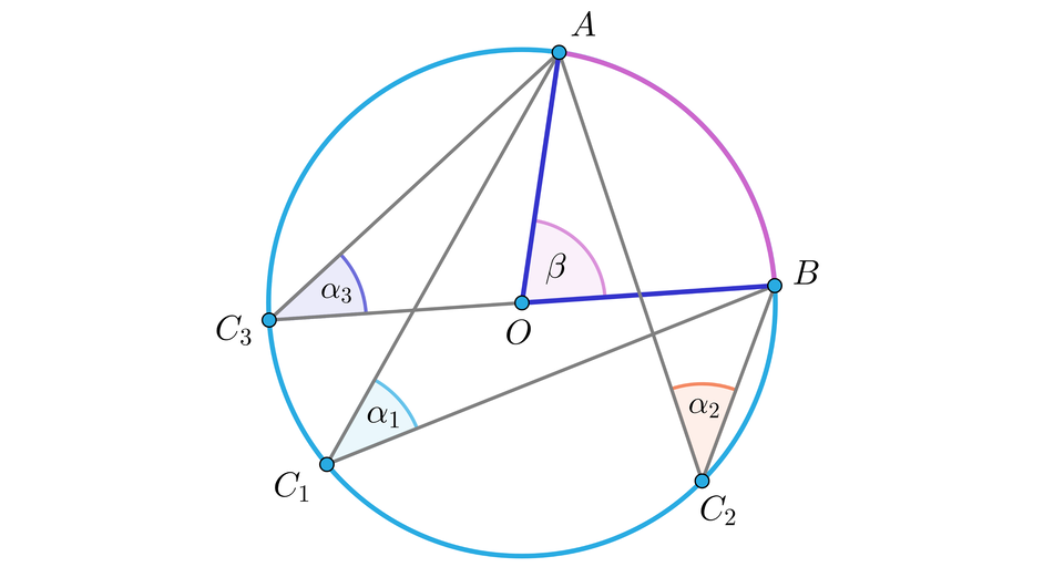 Grafika przedstawia okrąg, 6 punktów: A, B, C dolny indeks 1, C dolny indeks 2, C dolny indeks 3, O oraz łączące je odcinki. Środek okręgu jest oznaczony literą O. Pozostałe punkty leżą na okręgu. Część okręgu pomiędzy punktem A i punktem B jest zaznaczona na kolor fioletowy. Kąt pomiędzy odcinkami AO i OB jest zaznaczony literą beta. Kąt pomiędzy odcinkami: C dolny indeks 1,A oraz C dolny indeks 1, B jest podpisany literą alfa dolny indeks 1. Kąt pomiędzy odcinkami: C dolny indeks 2,A oraz C dolny indeks 2, B jest podpisany literą alfa dolny indeks 2. Kąt pomiędzy odcinkami: C dolny indeks 3,A oraz C dolny indeks 3, B jest podpisany literą alfa dolny indeks 3.