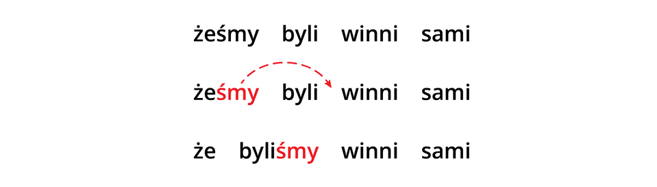 Schemat. Na grafice widnieją trzy frazy: 1 żeśmy byli winni sami, 2. żeśmy byli winni sami - przy czym przy cząstce -śmy widnieje strzałka wskazująca na przeniesienie tej cząstki za słowo "byli", 3. że byliśmy winni sami.