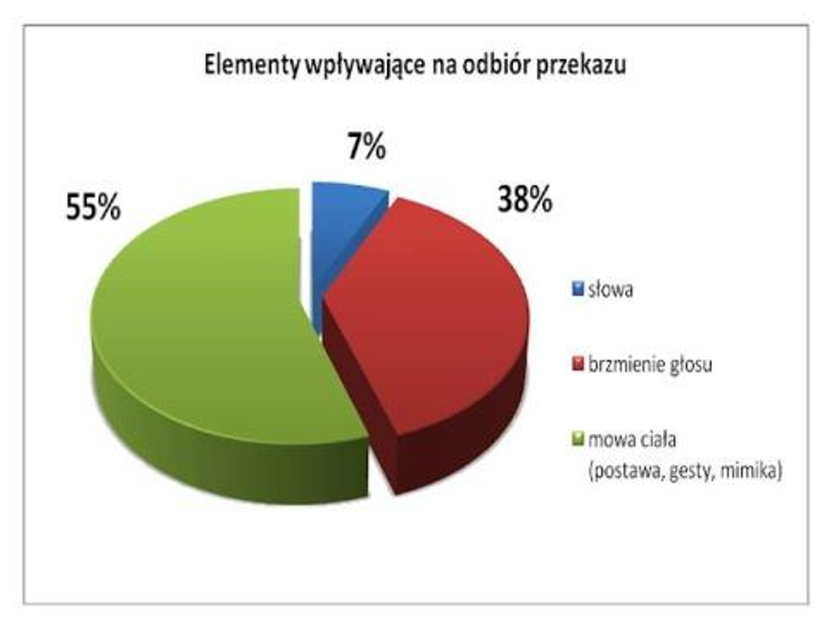 Ilustracja przedstawia wykres kołowy "Elementy wpływające na odbiór przekazu", który prezentuje: 55% to mowa ciała (postawa, gesty, mimika); 7% to słowa; 38% to brzmienie głosu.