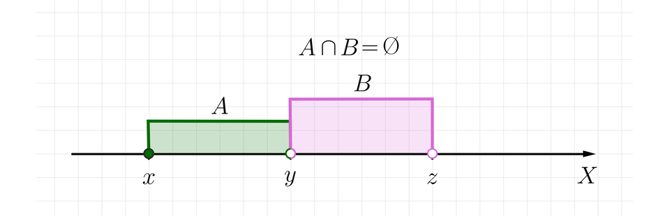 Rysunek przedstawia poziomą oś X bez podziałki. Na osi zaznaczone są trzy punkty. Kolejno od lewej punkt  zamalowany: x oraz niezamalowane y oraz zet. Dla porządku dodajmy, że relacja między oznaczonymi na osi liczbami jest następująca:  x, mniejszy niż, y, mniejszy niż, zet. Między punktami x oraz y zamalowano część osi, która opisana jest jako zbiór lewostronnie  domknięty A. Między punktami y oraz zet zamalowano część osi, która  opisana jest jako zbiór otwarty B. Powyżej osi zapisany jest iloczyn obu zbiorów:  A iloczyn zbiorów B, równa się, zbiór pusty.