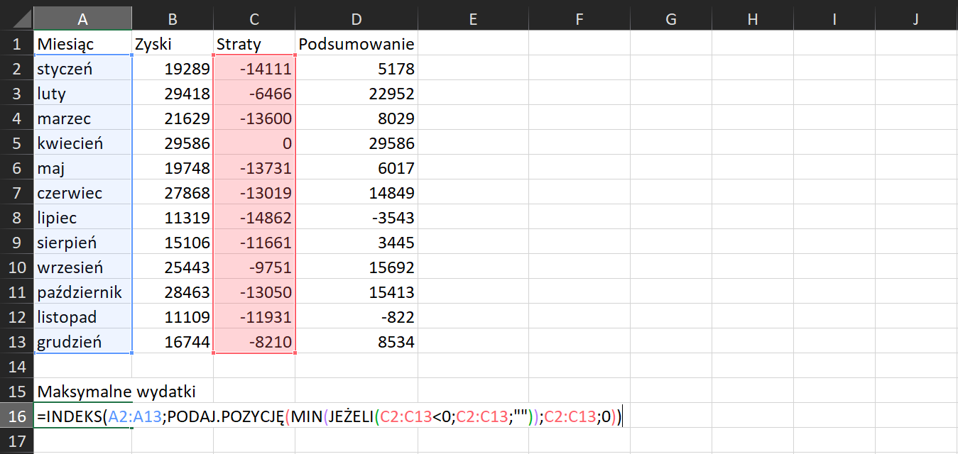 Zrzut ekranu przedstawia tabelę w arkuszu bazy danych.  W kolumnach A, B, C, D, E , F, G, H wprowadzono kolejne opisy:  W komórce A1:Miesiąc,  w komórce B1: Zyski, w komórce C1: Straty, W komórce D1: Podsumowanie.  W komórkach od A2 do A13 wpisano miesiące, w komórkach od B2 do B13 wypisano wartości liczbowe, w komórkach od C2 do C13 wypisano ujemne wartości liczbowe, w komórkach od D2 do D13 wypisano wartości liczbowe.  W komórce A15 znajduje się nagłówek: Maksymalne wydatki.  Poniżej w komórce A16 znajduje się formuła: =INDEKS(A2:A13;PODAJ.POZYCJĘ(MIN(JEŻELI(C2:C13<0;C2:C13;""));C2:C13;0)).