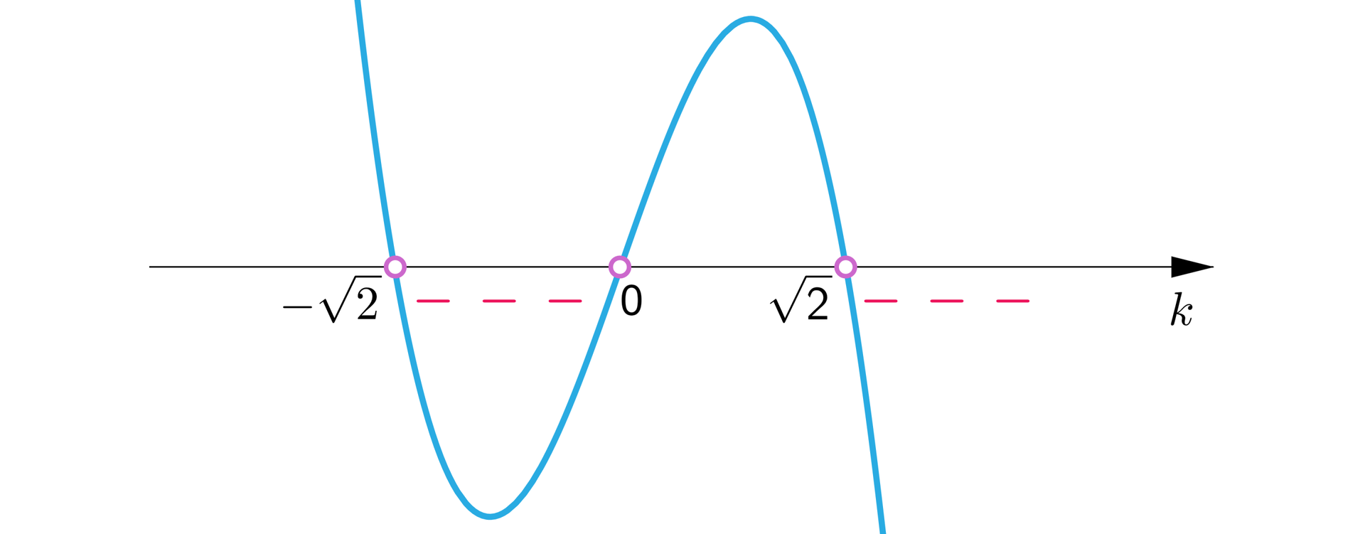 Ilustracja przedstawia poziomą oś k, na której niezamalowanymi kółkami oznaczono następujące punkty od lewej: -2, 0, 2. Na rysunku naniesiono wykres funkcji wielomianowej biegnący w następujący sposób: od minus nieskończoności do -2, wykres biegnie niemal pionowo w dół, po czym przebija pod oś, gdzie początkowo biegnie w dół, a następnie odbija w górę i biegnie do punktu 0. W punkcie 0, wykres przebija nad oś i biegnie górę, po czym odbija w doł i biegnie do punktu 2. W punkcie 2 wykres przebija pod oś i biegnie niemal pionowo w dół do plus nieskończoności. Minusami zaznaczono przedział, w którym funkcja przyjmuje wartości ujemne, czyli przedział otwarty od -2 do zera, oraz przedział otwarty od 2 do plus nieskończoności.