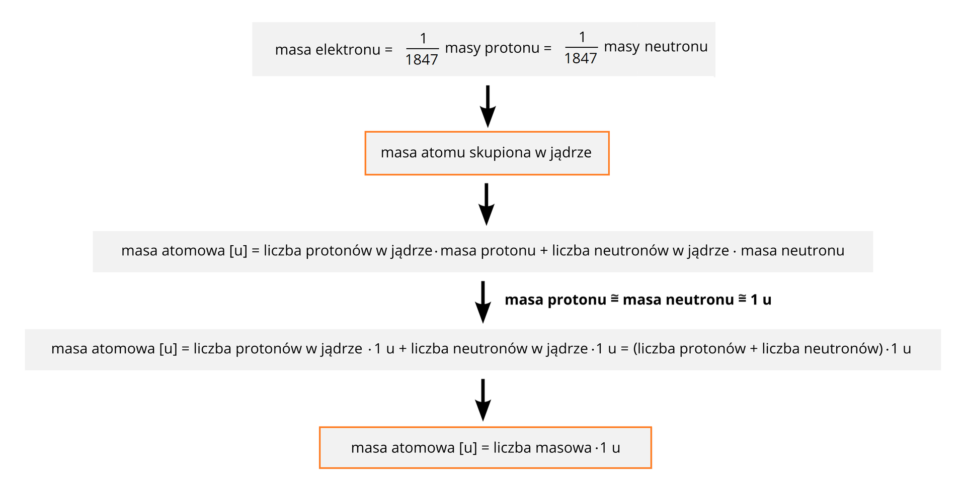 Ilustracja przedstawia schemat wyjaśniający zagadnienie masy atomowej. Rozpoczyna go informacja, że masa elektronu wynosi jedną tysiąc osiemset czterdziestą siódmą masy protonu, jak również jedną tysiąc osiemset czterdziestą siódmą masy neutronu i z tego powodu masa atomu jest tak naprawdę skupiona w jego jądrze. Z tego wynika, że masa atomowa podawana w tak zwanych unitach to liczba protonów w jądrze pomnożona przez masę protonu plus liczba neutronów w jądrze pomnożona przez masę neutronu. Następnie pojawia się spostrzeżenie, że masa protonu jest równa masie neutronu i że wynosi ona jeden unit. To wszystko prowadzi do wniosku, że masa atomowa podawana w unitach wynosi tyle, co liczba protonów w jądrze razy jeden unit plus liczba neutronów w jądrze razy jeden unit. Prosta operacja wyprowadzenia wspólnych elementów obydwu iloczynów przed nawias prowadzi do wniosku: masa atomowa podawana w unitach jest liczbowo równa liczbie masowej danego pierwiastka.