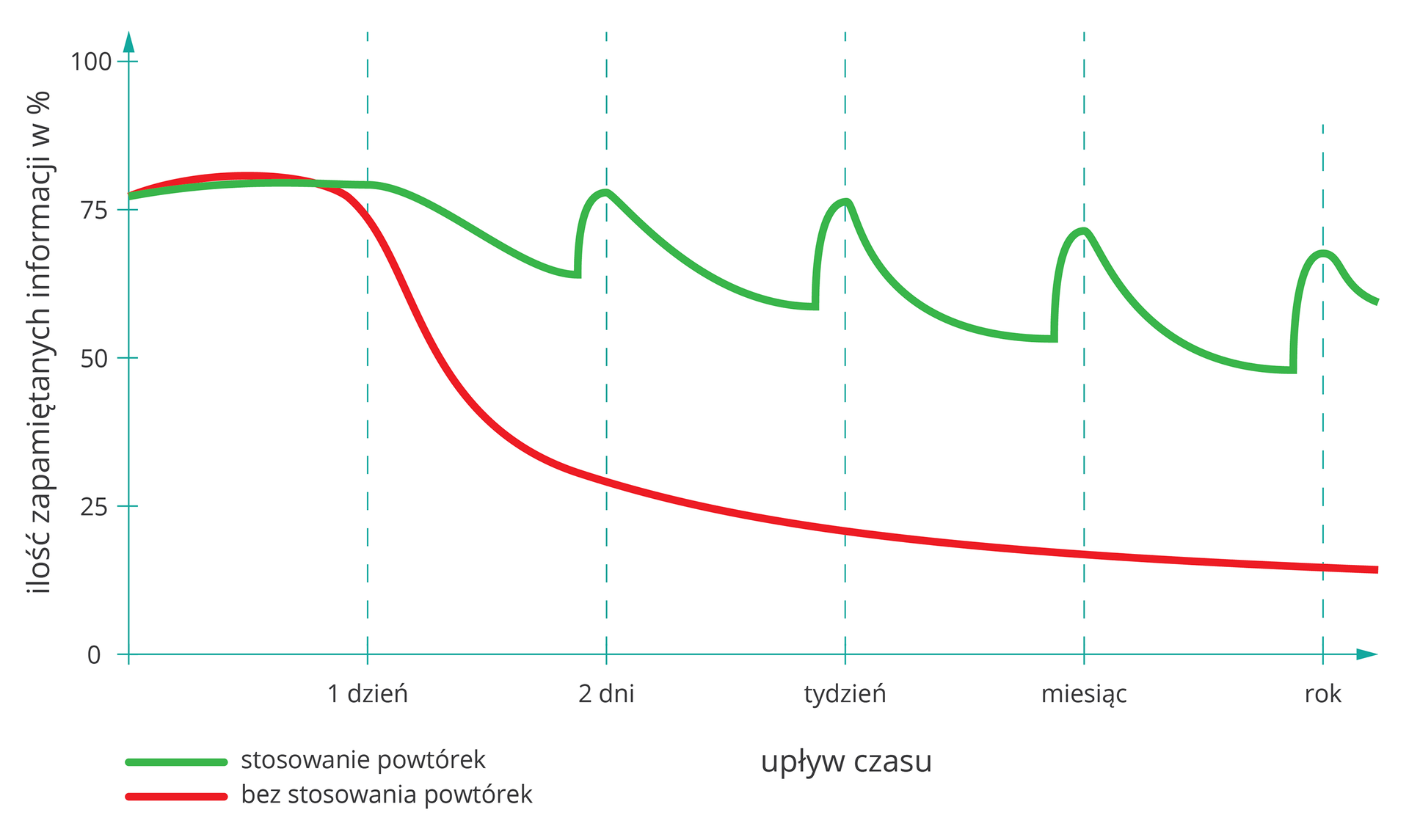 Wykres przedstawiający krzywą zapominania. Ilość zapamiętanych informacji w % na początku zarówno dla sposobu ze stosowaniem powtórek, jak i dla sposobu bez stosowania powtórek, sięga nieco ponad 75%. Ilość zapamiętanych informacji w metodzie bez stosowania powtórek pierwszego dnia spada do 70%, drugiego do 35%, po tygodniu spada do 25%, po miesiącu do 20%, po roku do 15%. Ilość zapamiętanych informacji dla metody ze stosowaniem powtórek pierwszego dnia wynosi 75%, następnie spada do 65%, ale drugiego dnia ponownie wzrasta do 75%. Później spada do 60% i po tygodniu wzrasta do 75%. Dalej spada do 55% i po miesiącu wzrasta do 70%. Następnie spada do 50% i po roku wzrasta do 65%.