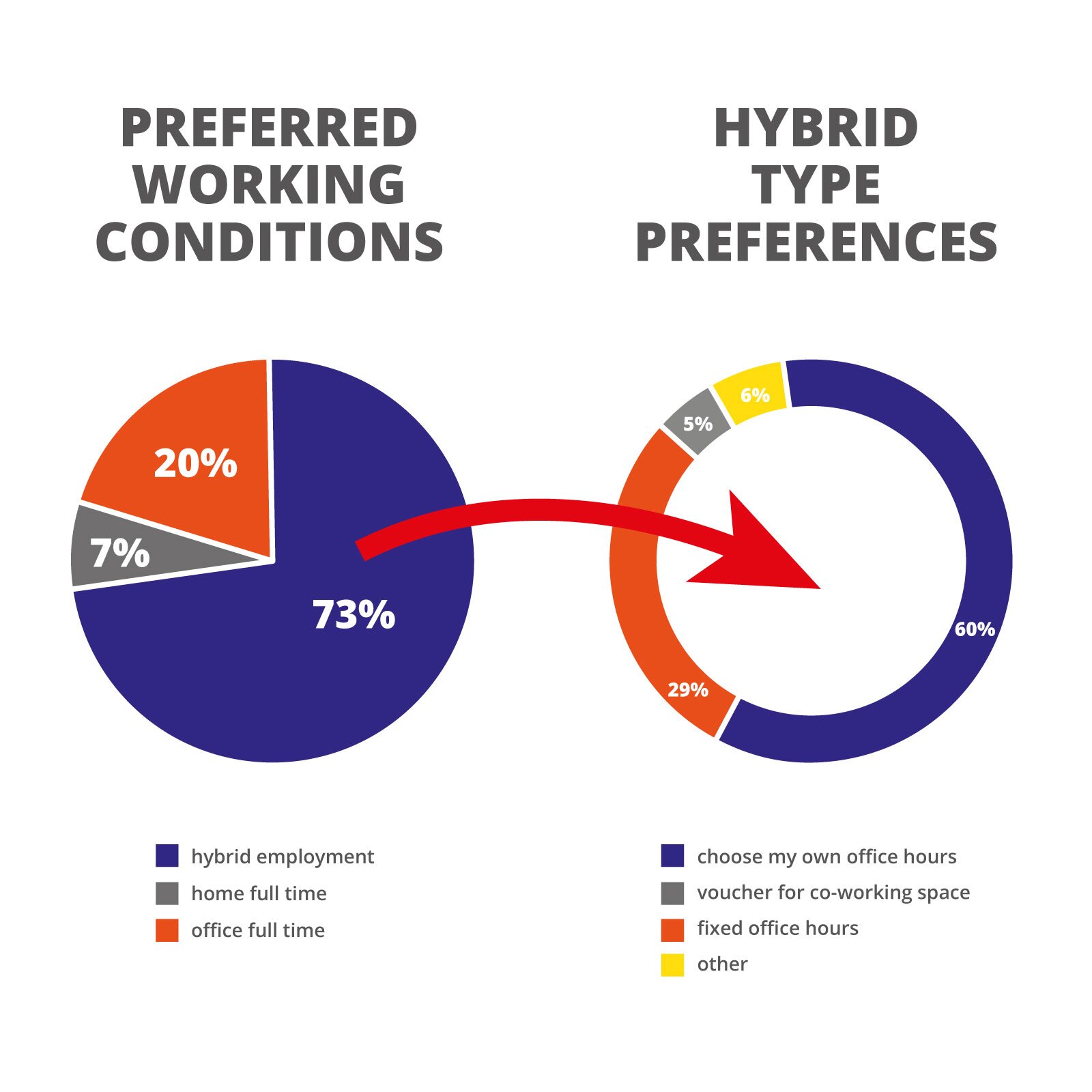 Ilustracja przedstawia wykresy kołowe informujące o preferencja ankietowanych na temat miejsca pracy. Nad pierwszym wykresem widoczny napis w języku angielskim: PREFERRED WORKING CONDITIONS. Nad drugim wykresem widoczny napis w języku angielskim: HYBRID TYPE PREFERENCES.