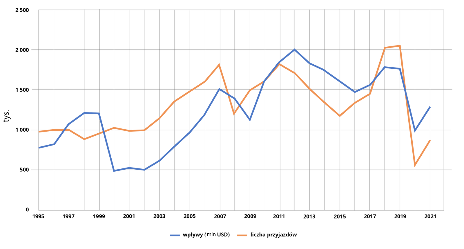 Wykres. Na nim zaznaczono wpływy (USD) i liczbę przyjazdów do Kenii. Oś pozioma to lata od 1995 co dwa lata do 2021 r. Oś pionowa to liczby od 0 do 2500 co 500. w roku 1995 wpływy wynosiły około 700 USD a liczba przyjazdów to 1000. W połowie roku 1996 były na tym samym poziomie - 1000. Następnie aż do 1998 r. wpływy rosły a liczba przyjazdów malała. W 1999 wartość obu wskaźników była na tym samym poziomie - 1000. W roku 2000 wpływy zmalały do 500 USD, a liczba przyjazdów była na tym samym poziomie - 1000. w 2002 roku aż do 2007 był wzrost obu wskaźników do 1700 przyjazdów i 1500 USD wpływów. W 2008 liczba przyjazdów wynosiła 1200 a w 2009 przychody około 1100 USD. Następnie wzrastały. W 2011 liczba przyjazdów to 1700, a w 2013 wpływy to 2000 USD. Następnie wartości malały, gdzie w 2015 liczba przyjazdów to 1200 a przychody w 2016 to 1500 USD. Potem wzrost liczby przyjazdów do 2017, gdzie wynosił około 1500 i dochodów nieco powyżej 1500 USD. Następnie wzrost do 2018, gdzie wartość przychodów to 1700 USD, a liczba przyjazdów to 2000. W 2019 wartość przychodów nieco zmalała, a wartość przyjazdów nieco wzrosła. Następnie spadek do 2020 r., gdzie wartość przyjazdów to około 600, a przychody to 1000. W 2021 wzrost. Przyjazdy - 900, a dochody 1200 USD.