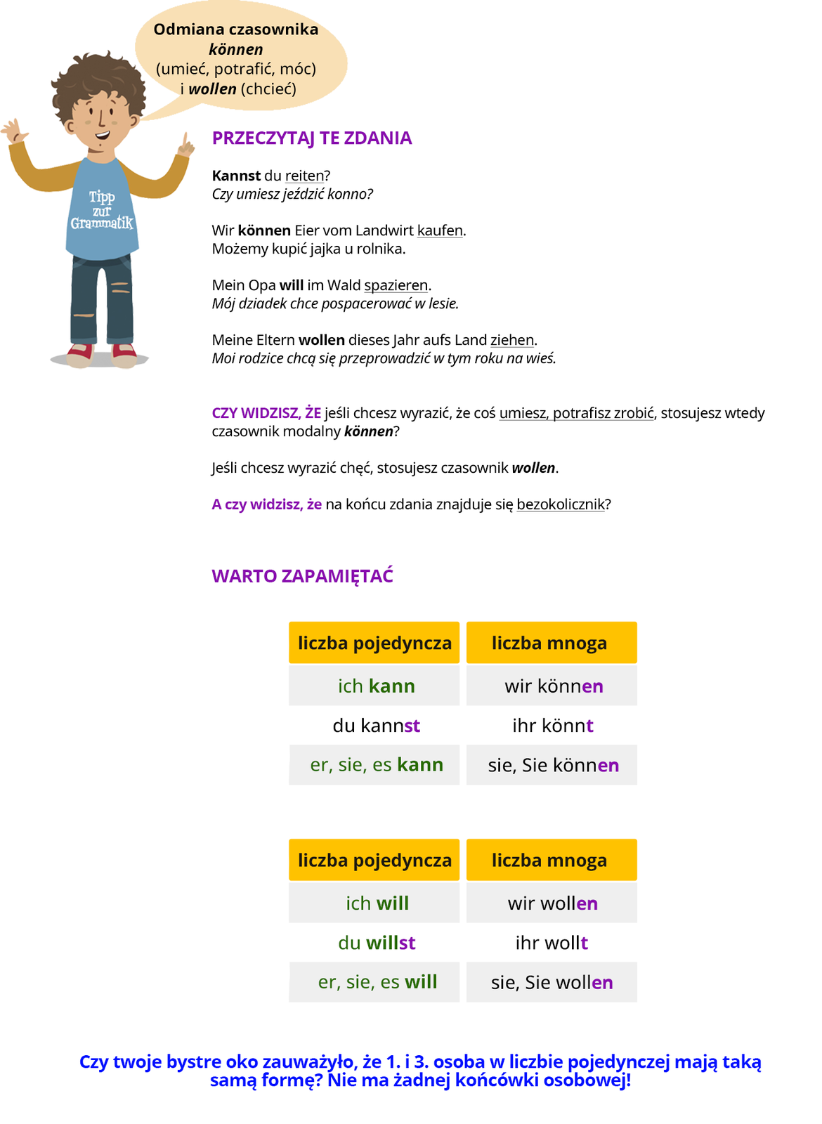 Ilustracja zawiera poradę językową.
Grafika przedstawia chłopca w kolorowej bluzie i dżinsach. Na bluzie widnieje napis Tipp zur Grammatik. Chłopiec mówi: odmiana czasownika können (umieć, potrafić, móc) i wollen (chcieć).
Pozostałą część ilustracji stanowi tekst, którego treść wyświetla się w trybie dostępności.