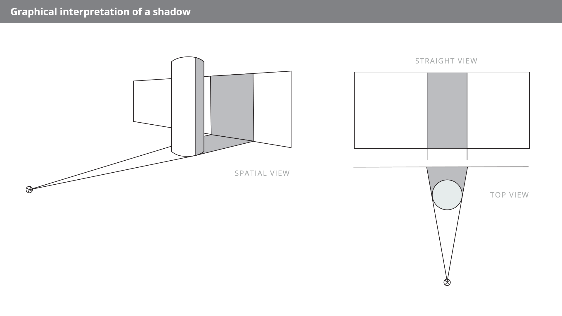 Rysunek przedstawia graficzną interpretację sytuacji, kiedy światło natrafiając na nieprzezroczystą przeszkodę, zostaje przez nią zatrzymane, a za przeszkodą powstaje cień, na ścianie budynku za oświetloną źródłem punktowym kolumną powstaje cień. Narysowane są trzy widoki cienia rzucanego przez kolumnę na ścianę. Kolumna jest oświetlona punktowym źródłem światła. Po lewej stronie rysunku pokazany jest cień w ujęciu przestrzennym - spatial view. Od lewej okrąg z dwoma prostopadłymi odcinkami wewnątrz symbolizujący źródła światła, od niego dwie linie ukośne narysowane do obrysu czworokąta symbolizującego ścianę. Przed ścianą i wewnątrz promieni narysowany jest obrys walca symbolizujący kolumnę. Część kolumny od prawej, miejsce na powierzchni ograniczone kolumną, promieniami i ścianą oraz część ściany między promieniami zaznaczone na szary kolor symbolizujący cień. W prawej górnej części rysunku cień widziany z przodu - straight view. Obrys prostokąta symbolizujący ścianę. Wewnątrz niego narysowany szary prostokąt symbolizujący cień. W prawej dolnej części rysunku ten sam cień widziany z góry - top view. Od dołu okrąg z dwoma prostopadłymi odcinkami wewnątrz symbolizujący źródła światła, od niego dwie linie ukośne narysowane do linii poziomej symbolizującej ścianę. Przed ścianą i wewnątrz promieni narysowane jest koło symbolizujące kolumnę. Miejsce na powierzchni ograniczone kolumną, promieniami i ścianą zaznaczone na szary kolor symbolizujący cień. 