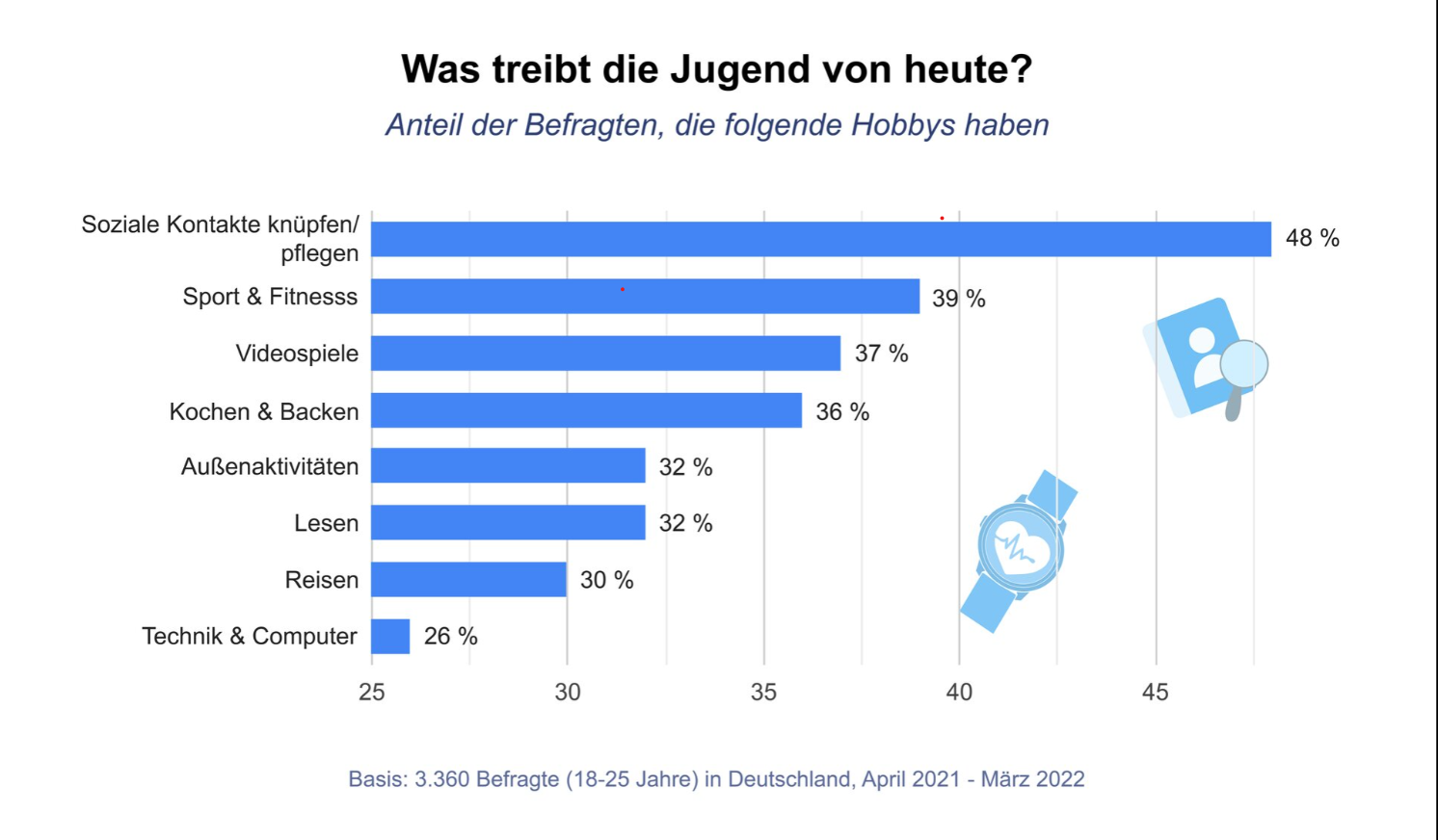    Jugendliche gehen ihren Hobbys gern nach und beweisen, dass eine abwechslungsreiche und kreative Form der Freizeitgestaltung für die jüngere Generation gar nicht so ungewöhnlich ist.
Obwohl die Jugendlichen viel Zeit in den sozialen Medien verbringen, geben viele an, im Leben auch andere Hobbys zu haben. An erster Stelle stehen dabei soziale Kontakte. Außerdem gehören Sport und Fitness zu den beliebtesten Beschäftigungen der jungen Menschen. Viele unternehmen gern etwas an der frischen Luft und ebenso viele betrachten Lesen als ihr Hobby. Ein Drittel der befragten Jugendlichen verreist gern und zeigt dadurch ihre Weltoffenheit. Überraschenderweise nehmen Computer und Technik den letzten Platz auf der Liste ein.
Ilustracja przedstawia wykres zatytułowany Was treibt die Jugend von heute?
 Na wykresie przedstawiono procentowy udział ankietowanych, którzy mają następujące zainteresowania:
Anteil der Befragten, die folgende Hobbys haben
Soziale Kontakte knüpfen pflegen 48 %
Sport &amp; Fitnesss 39 %
Videospiele 37 %
Kochen &amp; Backen 36 %
Außeraktivitäten 32 %
Lesen 32 %
Reisen 30 %
Technik &amp; Computer 26 %
Soziale Kontakte knüpfen pflegen 48 %
Sport &amp; Fitnesss 39 %
Videospiele 37 %
Kochen &amp; Backen 36%
Außeraktivitäten 32 %
Lesen 32 %
Reisen 30 %
Technik &amp; Computer 26 %
