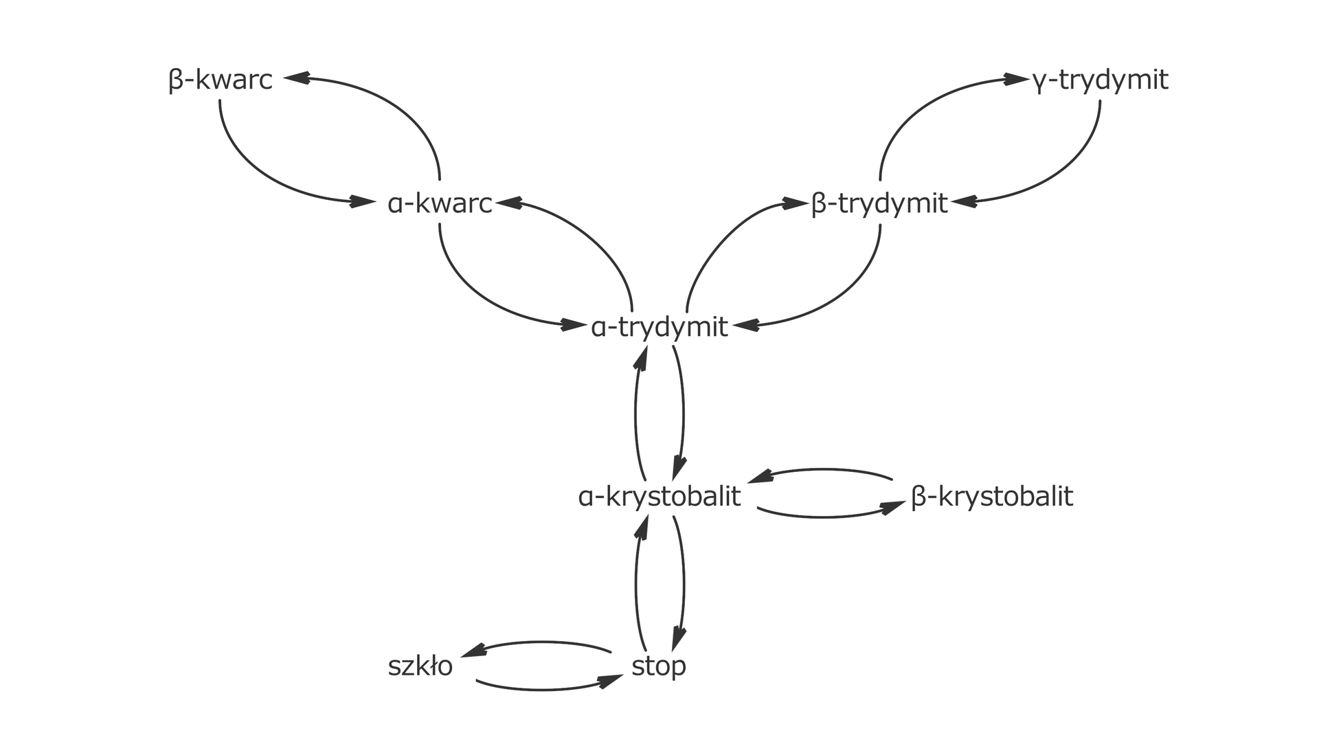 Ilustracja przedstawia różne odmiany polimorficzne kwarcu. Pomiędzy poszczególnymi odmianami znajdują się strzałki prowadzące od jednej do drugiej odmiany. W centralnej części znajduje się alfa‑trydymit, w lewą stronę odchodzą strzałki do alfa‑kwarcu i od alfa‑kwarcu do beta‑kwarcu. Ponownie, tym razem w prawą stronę od alfa‑trydymitu odchodzą strzałki w prawo do beta‑trydymitu, a od beta‑trydymitu do gamma‑trydymitu. Od alfa‑trydymitu strzałki odchodzą również w dół do alfa‑krystobalitu. Od alfa‑krystobalitu w prawo do beta‑krystobalit, a w dół do stopu. Dalej strzałki znajdują się pomiędzy stopem a szkłem.