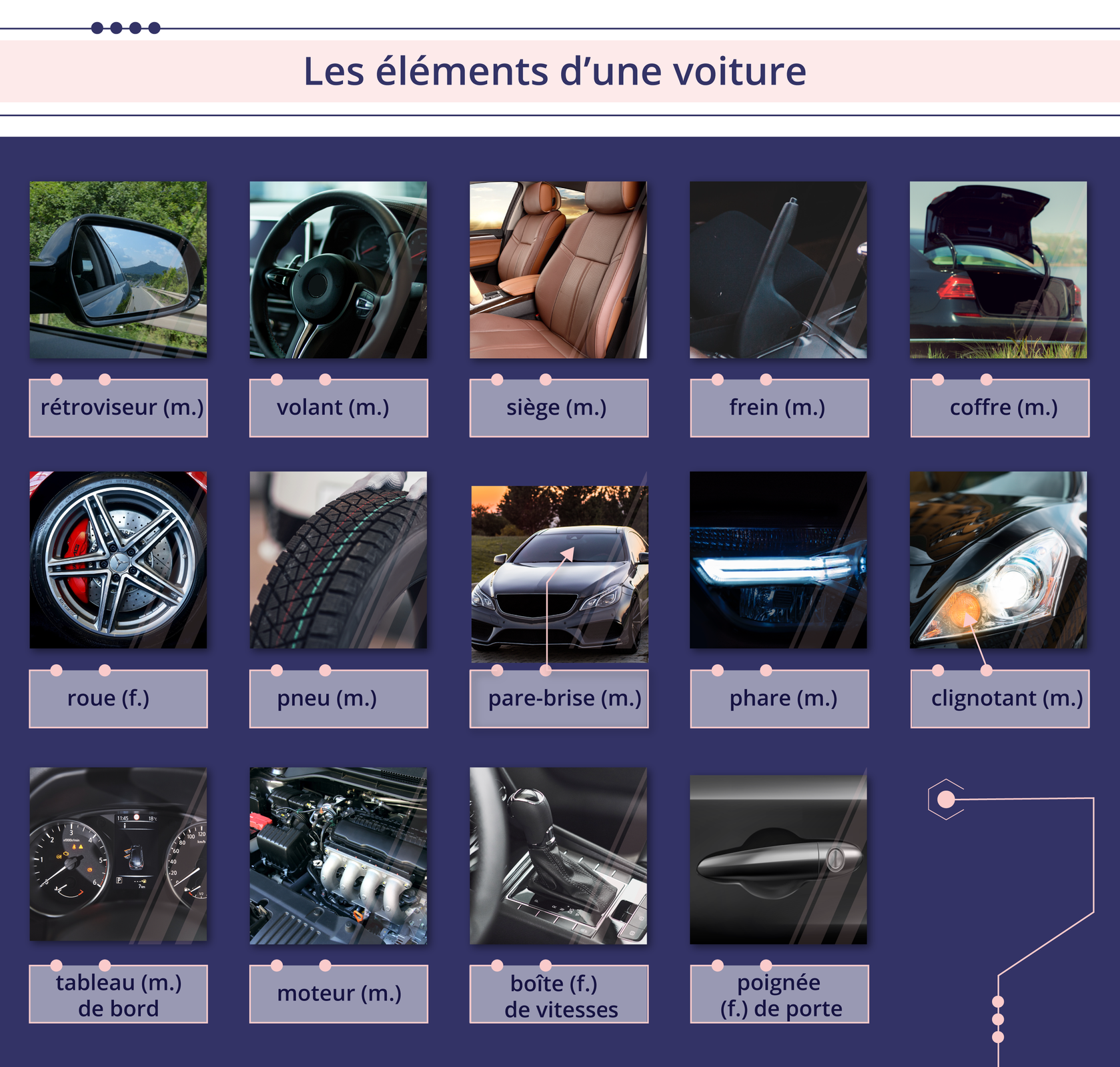 Ilustracja zatytułowana jest Les éléments d'une voiture i zawiera czternaście zdjęć z podpisami. Lusterko samochodowe - rétroviseur (m.) Kierownica - volant (m.) Fotele kierowcy i pasażera - siège (m.) Hamulec ręczny - frein (m.) Bagażnik - coffre (m.) Koło samochodu - roue (f.) Opona - pneu (m.) Przednia szyba - pare‑brise (m.) Przednie światło w aucie - phare (m.) Kierunkowskaz - clignotant (m.) Deska rozdzielcza - tableau (m.) de bord Silnik - moteur (m.) Skrzynia biegów - boîte (f.) de vitesses Klamka do drzwi auta - poignée (f.) de porte