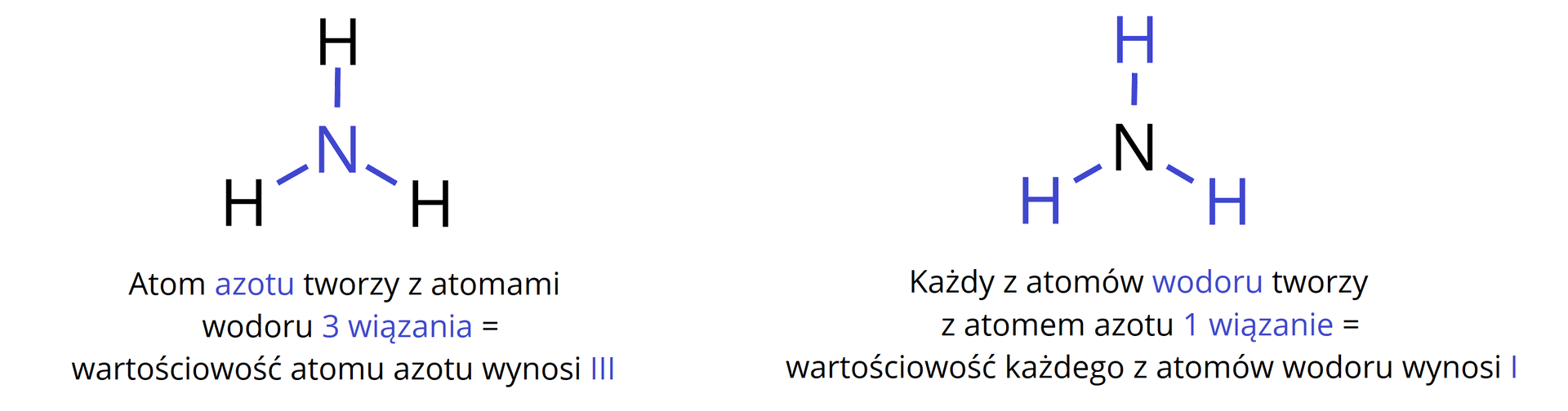 Ilustracja przedstawia wzory strukturalne dwóch cząsteczek amoniaku. Wiązania zostały zwizualizowane za pomocą kresek. We wzorze po lewej stronie, na niebiesko zaznaczono atom azotu i trzy wiązania, które tworzy z atomami wodoru. Tekst pod cząsteczką głosi: Atom azotu tworzy z atomami wodoru trzy wiązania, wartościowość atomu azotu wynosi trzy. We wzorze po prawej stronie, na niebiesko zaznaczono atomy wodoru i trzy wiązania, które tworzą z atomem azotu. Tekst pod cząsteczką głosi: Każdy z atomów wodoru tworzy z atomem azotu jedno wiązanie, wartościowość każdego z atomów wodoru wynosi jeden.