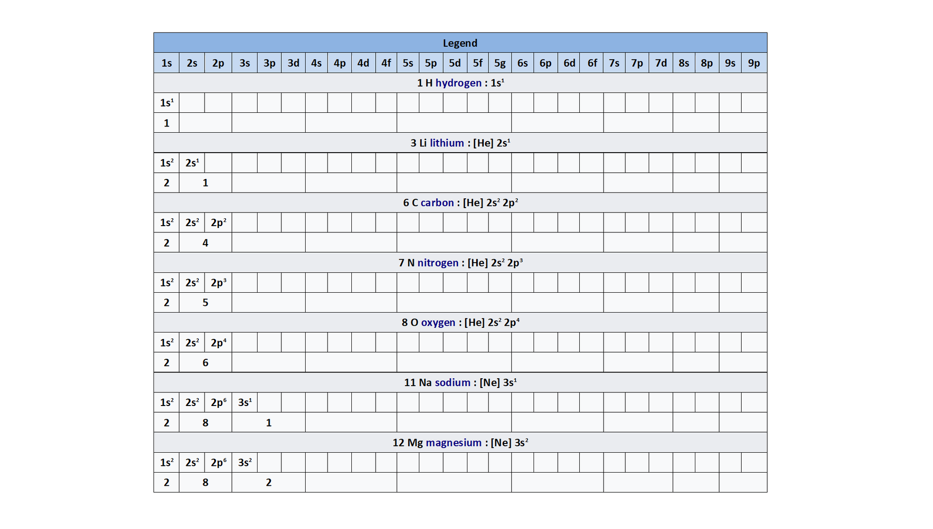 Ilustracja przedstawia konfiguracje elektronowe atomów różnych pierwiastków chemicznych na powłokach i orbitalach. Liczby występujące przed literami to numery kolejnych powłok elektronowych. Ich numeracja zaczyna się od powłoki najbliższej jądra, czyli K, która zawiera orbital jeden es i rośnie wraz z oddalaniem się od niego. Małe litery "es", "pe", "de" i "ef" to rodzaje typów orbitali. Górne indeksy liczbowe oznaczają liczbę elektronów znajdujących się na danym poziomie orbitalnym. Przykład: na pierwszej powłoce orbital jeden es z dwoma elektronami, na drugiej dwa es z dwoma elektronami i trzy orbitale dwa pe łącznie z sześcioma elektronami. Na trzeciej powłoce jest orbital 3 es, na którym znajduje się jeden elektron.