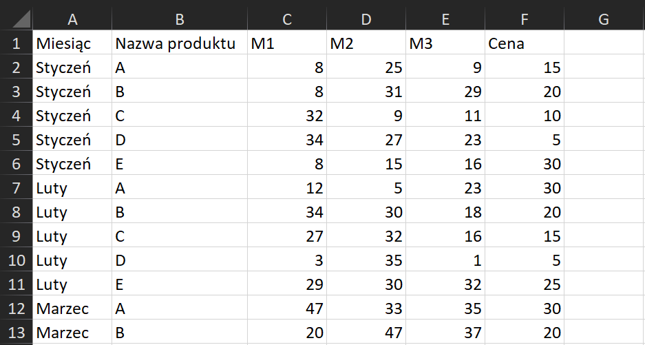 Na zrzucie ekranu widoczny jest fragment arkusza Excel. W kolumnie A, w komórce A1 wpisano tytuł MIESIĄC. W komórkach od A2 do A11 wprowadzono nazwy miesięcy. W kolumnie B, w komórce B1 wpisano tytuł NAZWA PRODUKTU. W komórkach od B2 do B11 wprowadzono symbole produktów. W kolumnie C, w komórce C1 wpisano tytuł M1. W komórkach od C2 do C11 wprowadzono dane liczbowe. W kolumnie D, w komórce D1 wpisano M2. W komórkach od D2 do D11 wprowadzono dane liczbowe. W kolumnie E, w komórce E1 wpisano M3. W komórkach od E2 do E11 wprowadzono dane liczbowe. W kolumnie F, w komórce F1 wpisano tytuł CENA. W komórkach od F2 do F11 wpisano dane liczbowe.