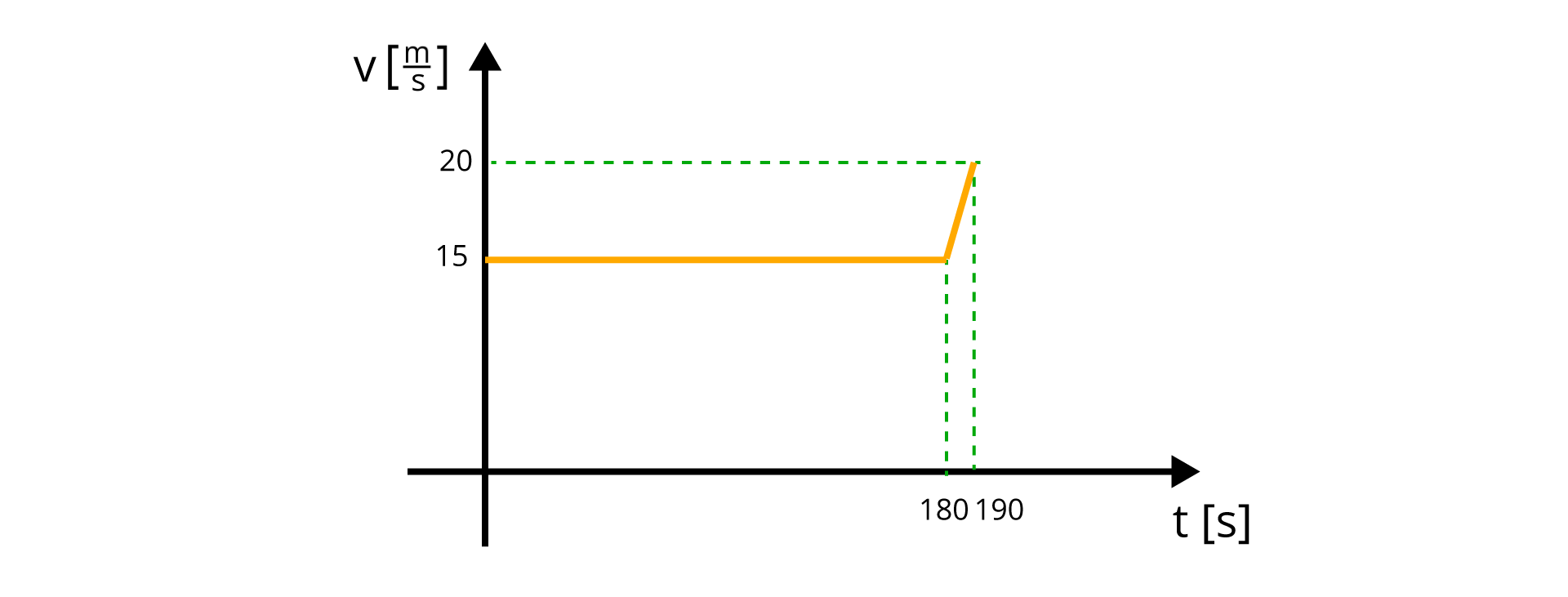  Ilustracja przedstawia wykres zależności wartości prędkości w funkcji czasu dla ruchu złożonego. Oś pozioma opisana t, w nawiasie kwadratowym s, zaznaczone punkty 180 i 190. Oś pionowa opisana v, w nawiasie kwadratowym m przez s, zaznaczone punkty 15 i 20. Pierwsza część wykresu narysowana jest jako poziomy odcinek, zaczynający się w punkcie (0, 15), kończący się w punkcie (180, 15). Druga część wykresu narysowana jest jako ukośny odcinek, zaczynający się w punkcie (180, 15), kończący się w punkcie (190, 20). W ciągu pierwszych stu osiemdziesięciu sekund ruch był jednostajny z prędkością 15 metrów na sekundę. W ciągu kolejnych dziesięciu sekund ciało przyspieszyło do prędkości 20 metrów na sekundę.