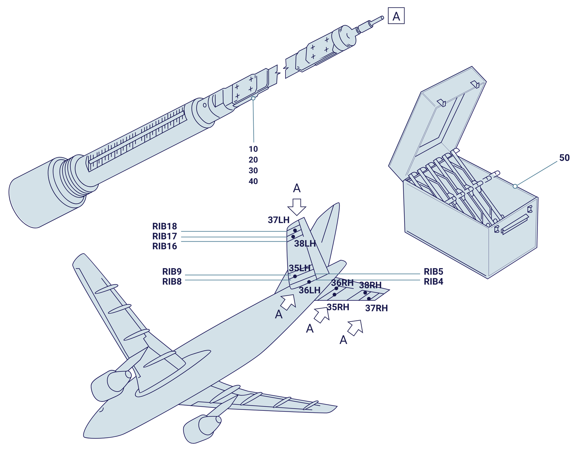 Grafika przedstawia przykład dokumentacji I T E M. Na grafice znajduje się szkic statku powietrznego, siłownika oraz skrzynki. Na rysunku zaznaczono strzałki wskazujące na końcówkę i podstawę statecznika pionowego. Na stateczniku pionowym zaznaczono również żeberka, żeberko położone na końcówce oznaczono  RIB 18, kolejne, usytuowane niżej- RIB 17 i kolejne RIB 16. Patrząc z kolei od podstawy statecznika i idąc do góry zaznaczono następujące żeberka:  RIB 4, RIB 5, RIB 8 oraz RIB 9. Pomiędzy żeberkami RIB 18 i RIB 17 zaznaczono kropkę z podpisem 37 L H. Pomiędzy RIB 17 i RIB 18 zaznaczono kropkę z podpisem 38 L H. Pomiędzy RIB 9 i RIB 8 znajduje się kropka z podpisem 35 LH. Z kolei pomiędzy RIB 5 i RIB 4 znajduje się kropka z podpisem  36 L H. Na rysunku zaznaczono również strzałki wskazujące na końcówkę i miejsce blisko łączenia statecznika  poziomego z kadłubem. Strzałki te również podpisane są literą A. Na stateczniku poziomym również zaznaczono żeberka, nie zostały one opisane. Pomiędzy powierzchnią kadłuba a najbliższym żeberkiem zaznaczono kropkę z podpisem 36 R H. Pomiędzy tym żeberkiem a kolejnym zaznaczono kropkę z popisem 35 R H. W okolicy środka statecznika zaznaczono kropkę z podpisem  38 R H. Przy końcówce statecznika zaznaczono  końcówkę z podpisem 37 R H. Poniżej rysunku statku powietrznego znajduje się rysunek siłownika  wspomagającego sterowanie  ruchomymi częściami stateczników (powtarzalna część została myślowo wycięta). Nad siłownikiem, w kwadracie znajduje się litera A. Płaski element siłownika, znajdującego się w środku jego wysokości został podpisany następującymi liczbami: 10, 20, 30 ,40. Po lewej stronie znajduje się skrzynia, w której mieszczą się elementy zapasowe. Jest ona podpisana numerem 50.