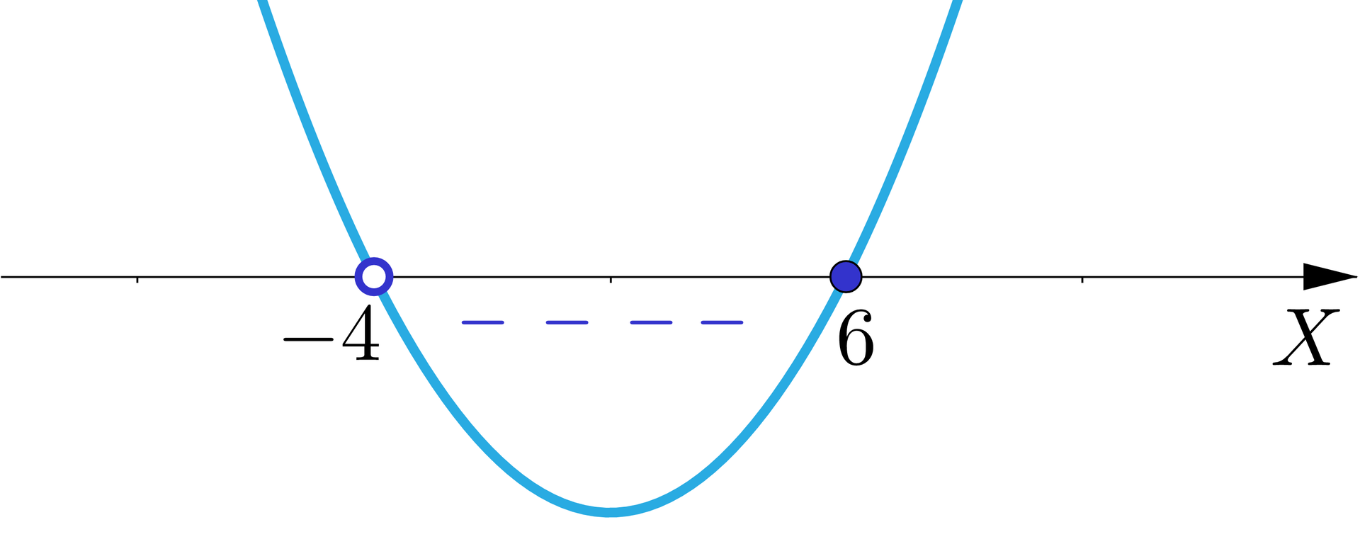 Ilustracja przedstawia poziomą oś X oraz parabolę z ramionami skierowanymi w górę przecinającą oś w niezamalowanym punkcie o współrzędnej minus 4 i w zamalowanym punkcie o współrzędnej 6; część znajdującą się pod osią, czyli między wskazanymi punktami oznaczono minusami.