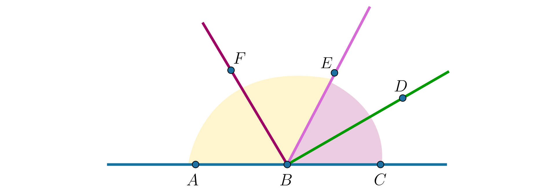 Na ilustracji przedstawiono kąty przyległe A B E oraz C B E, których wspólny wierzchołek stanowi punkt B. Narysowano dwusieczną kąta A B E, na której zaznaczono punkt F oraz dwusieczną kąta C B E, na której zaznaczono punkt D.