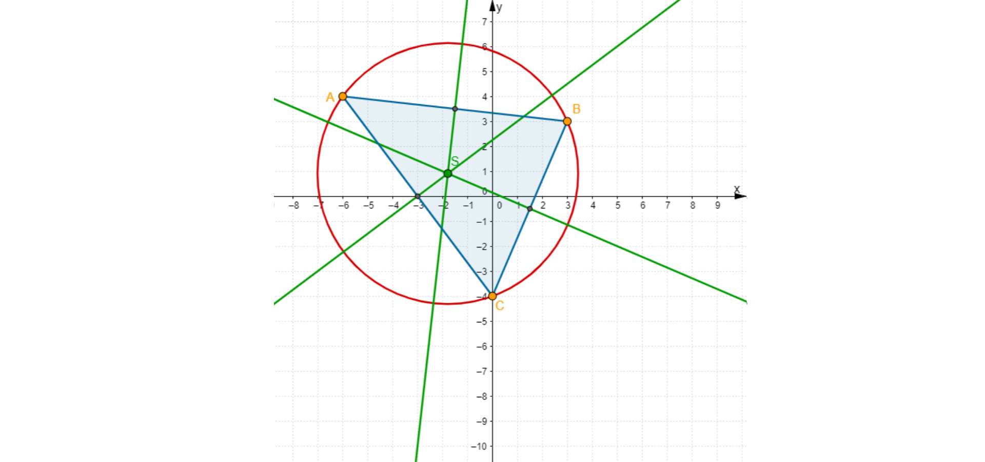 Rysunek przedstawia układ współrzędnych, trójkąt ABC o wierzchołkach w punktach A = (-6, 4), B = (3, 3), C = (0, -4), symetralne boków trójkąta ABC oraz punkt S ich przecięcia, czyli środek okręgu opisanego na tym trójkącie. Współrzędne punktu S: minus ułamek pięćdziesiąt dziewięć trzydziestych trzecich i dziesięć jedynastych. Narysowany jest także okrąg opisany na trójkącie ABC o środku w punkcie S.