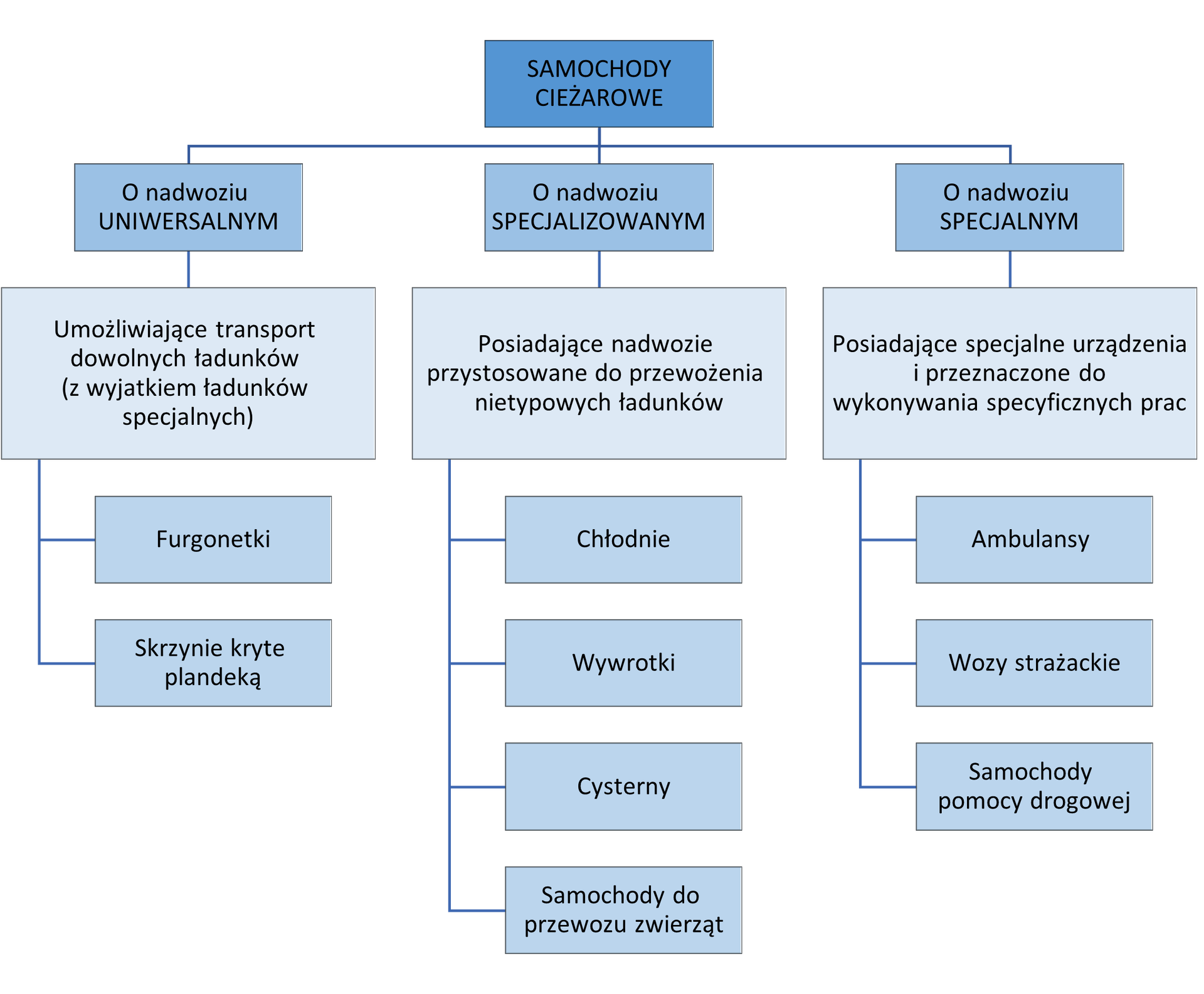 Podział samochodów ciężarowych