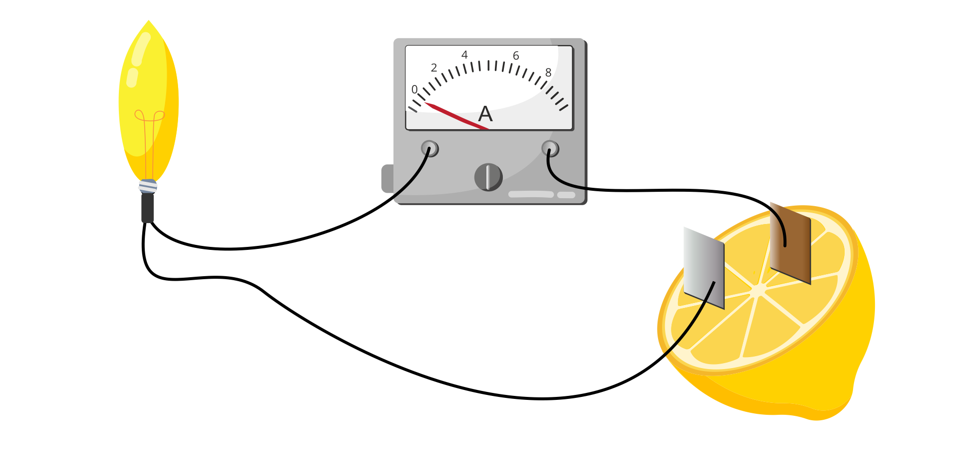 Ilustracja przedstawia obwód składający się z amperomierza w postaci szarego prostokąta ze skalą, żółtej podłużnej żaróweczki i  żółtej połówki cytryny z wbitymi prostopadle dwiema blaszkami. Każdy z elementów obwodu jest wpięty szeregowo za pomocą czarnych przewodów.