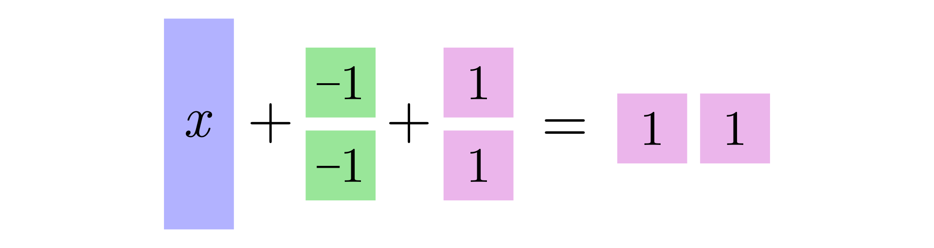 Ilustracja przedstawia graficzną prezentację równania. Różowe kwadraty symbolizują jeden, zielone kwadraty symbolizują minus jeden a prostokąt iks. Równanie: prostokąt plus dwa zielone kwadraty plus dwa różowe kwadraty równają się dwóm różowym kwadratom. 