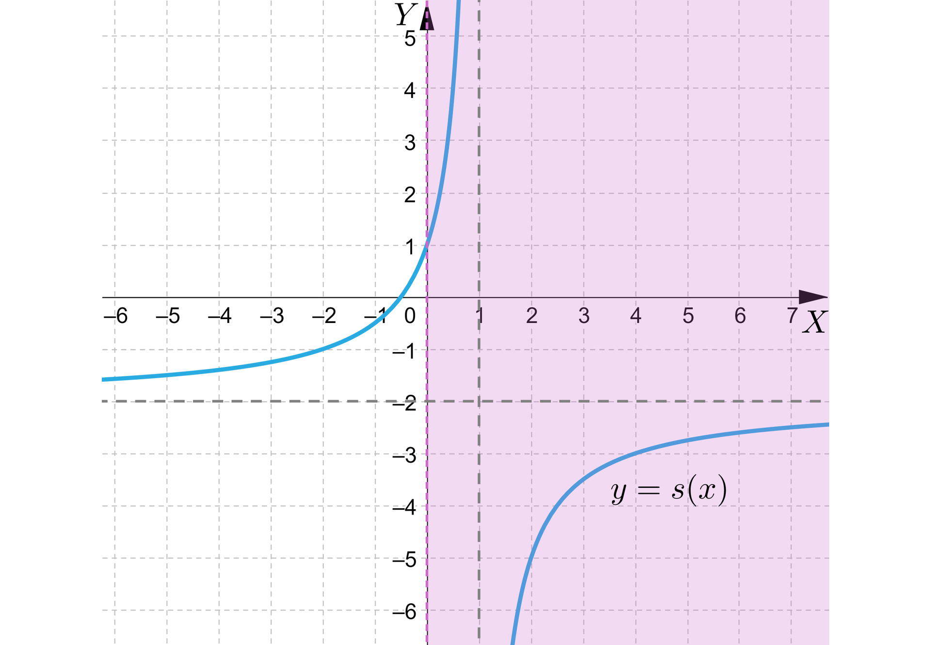 Ilustracja przedstawia układ współrzędnych z poziomą osią x od minus 6 do 7, oraz pionową osią y od minus 6 do pięć. W płaszczyźnie układu zaznaczono dwie krzywe będące wykresem funkcji y=sx. Krzywe mają kształt hiperboli, ich pozioma asymptota to y=-2, z kolei pionowa asymptota ma równanie x=1. W układzie zaznaczony został również obszar znajdujący się po prawej stronie od osi y, pionowa linia wyznaczająca ten obszar została namalowana linia przerywaną. 