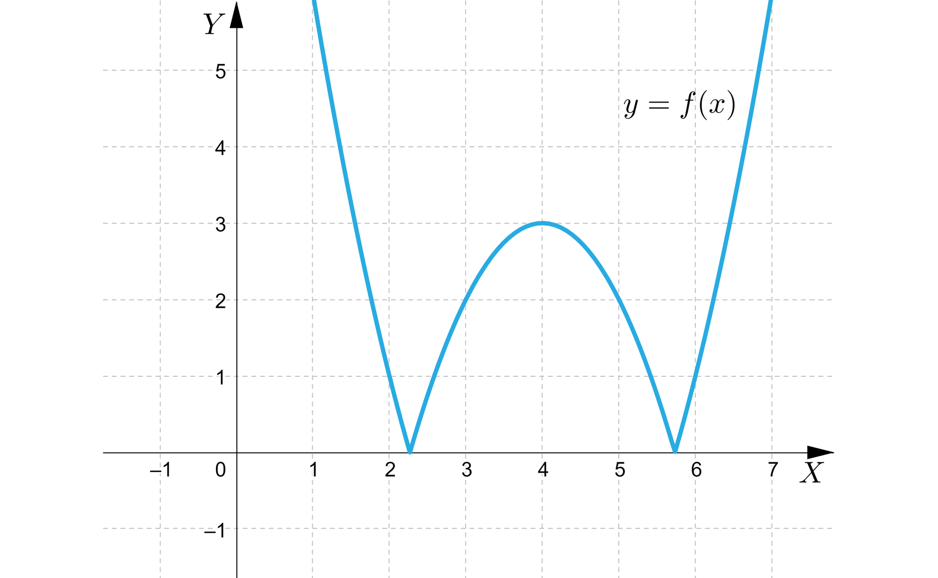 Ilustracja przedstawia poziomą oś X od minus jedynki do siedmiu oraz pionową oś Y od minus jedynki do pięciu. Na rysunku zaznaczono również wykres funkcji y będący parabolą częściowo odbitą od osi X. Parabola ta ma ramiona skierowane w górę, natomiast jej wierzchołek znajdował się w punkcie nawias cztery średnik minus trzy koniec nawiasu. Parabola ta posiadała dwa miejsca zerowe, natomiast po odbiciu, cała część wykresu znajdująca się pod osią X została symetrycznie przeniesiona nad oś X. Po tym zabiegu wierzchołek paraboli znajduje się w punkcie nawias cztery średnik trzy koniec nawiasu.