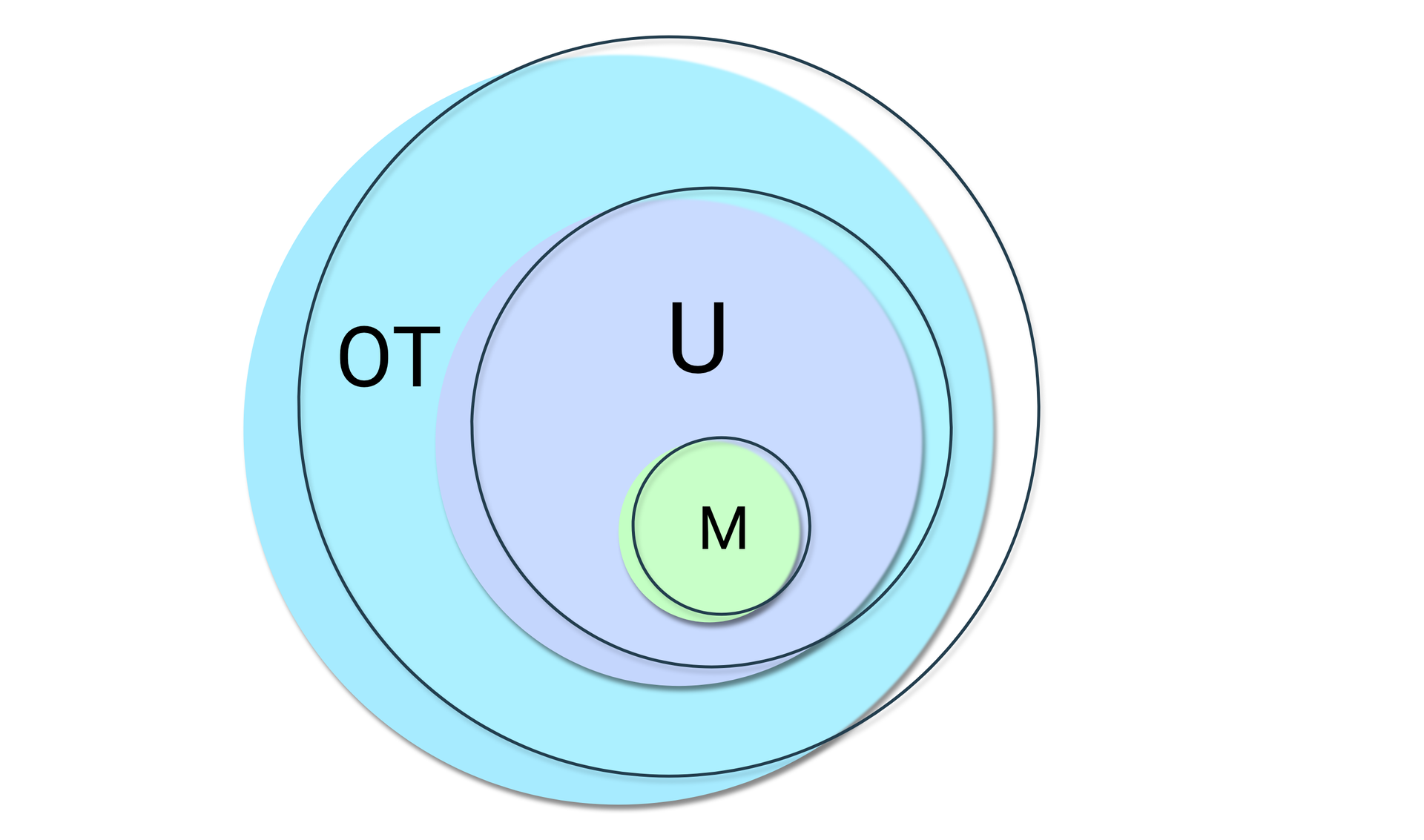 Ilustracja obrazuje graficzne przedstawienie hierarchii pojęć. Widać trzy okręgi w różnych kolorach. Najmniejszy z nich w kolorze zielonym znajduje się wewnątrz średniego okręgu i podpisany jest skrótem, wielką literą M, która oznacza Maszynę. Średni szary okrąg znajdujący się wewnątrz największego okręgu, podpisany jest skrótem, literą U, która oznacza Urządzenie. Największy niebieski okrąg obejmujący pozostałe dwa okręgi podpisany jest skrótem O T. Oznacza on Obiekt Techniczny. 