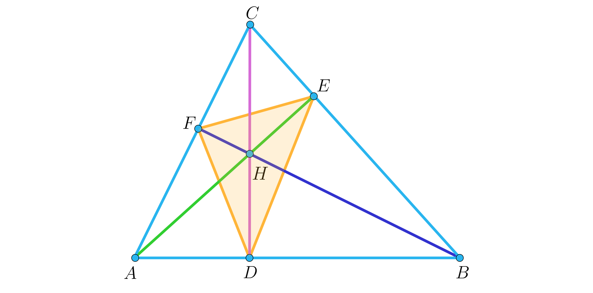 Ilustracja przedstawia trójkąt A B C. Z wierzchołka A upuszczono wysokość A E, z wierzchołka B wysokość B F, natomiast z wierzchołka C wysokość C D. Wszystkie trzy wysokości przecinają się w punkcie H. Wewnątrz trójkąta A B C powstał trójkąt D E F.