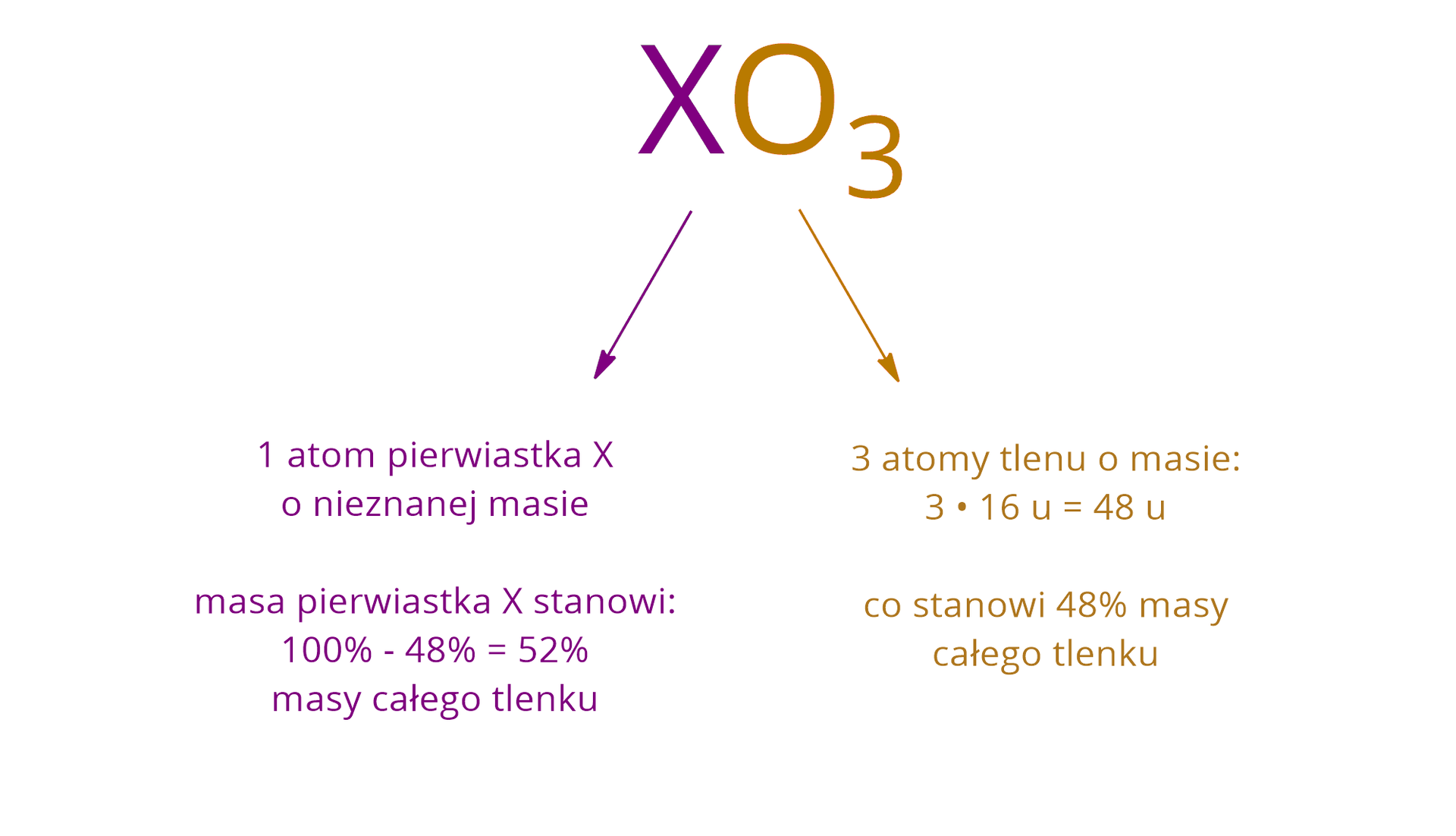 Grafika przedstawia wzór sumaryczny dowolnego tlenku XO3. Litera X jest zaznaczona na fioletowo a O3 na żółto. Od litery X odchodzi fioletowa strzałka i prowadzi do następującego tekstu: 1 atom pierwiastka X o nieznanej masie. poniżej znajduje się wyjaśnienie: Masa pierwiastka X stanowi. W tym miejscu pojawia się równanie: 100% - 48% = 52% masy całego tlenku. Natomiast po prawej stronie od litery O odchodzi żółta strzałka i prowadzi do tekstu: 3 atomy tlenu o masie: 3 razy 16 unitów równa się 48 unitów, co stanowi 48% masy całego tlenku. 