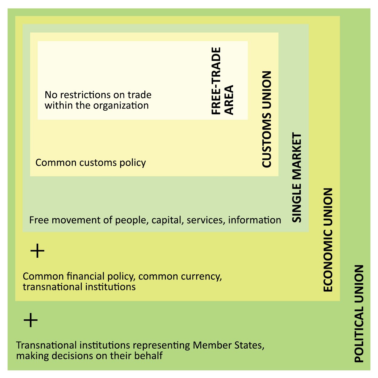 Na ilustracji stopnie integracji gospodarczej. Schemat zawiera pięć stopni integracji gospodarczej (Stages of economic integration) w postaci kolorowych kwadratów i prostokątów wpisanych jeden w drugi. W środku najmniejszy, najniższy stopień – strefa wolnego handlu (free trade area - No restrictions on trade within the organization), dalej – unia celna (Customs union, Common customs policy), kolejno – wspólny rynek (Single market Free movement of people, capital, services, information), unia gospodarcza i unia polityczna (Economic union Common financial policy, common currency, transnational institutions, Political union Transnational institutions representing Member States, making decisions on their behalf) – największy, skrajny kwadrat. 