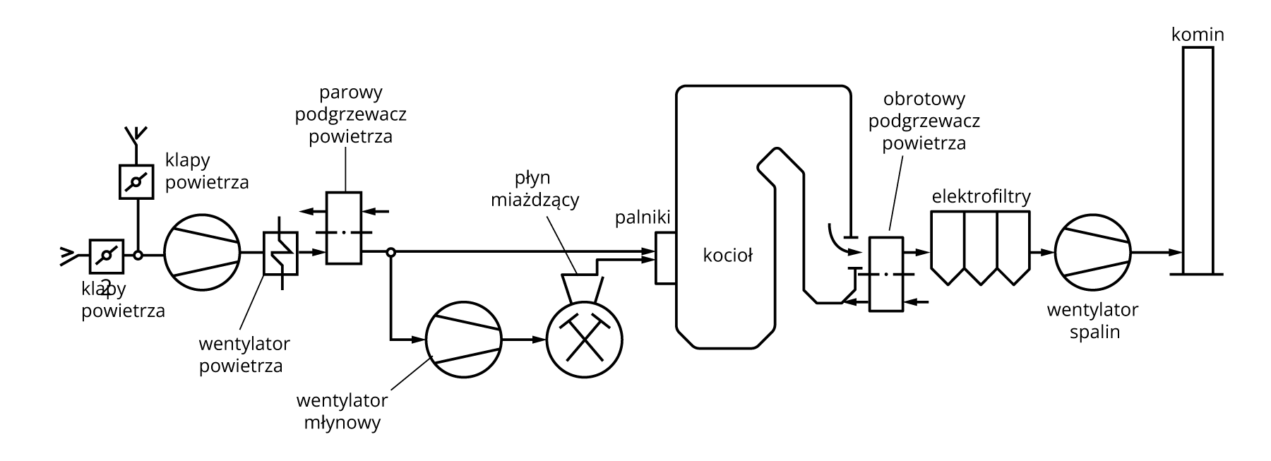 Rys. 1.7. Rozwinięty schemat przepływu powietrza i spalin w kotle z młynami miażdżącymi